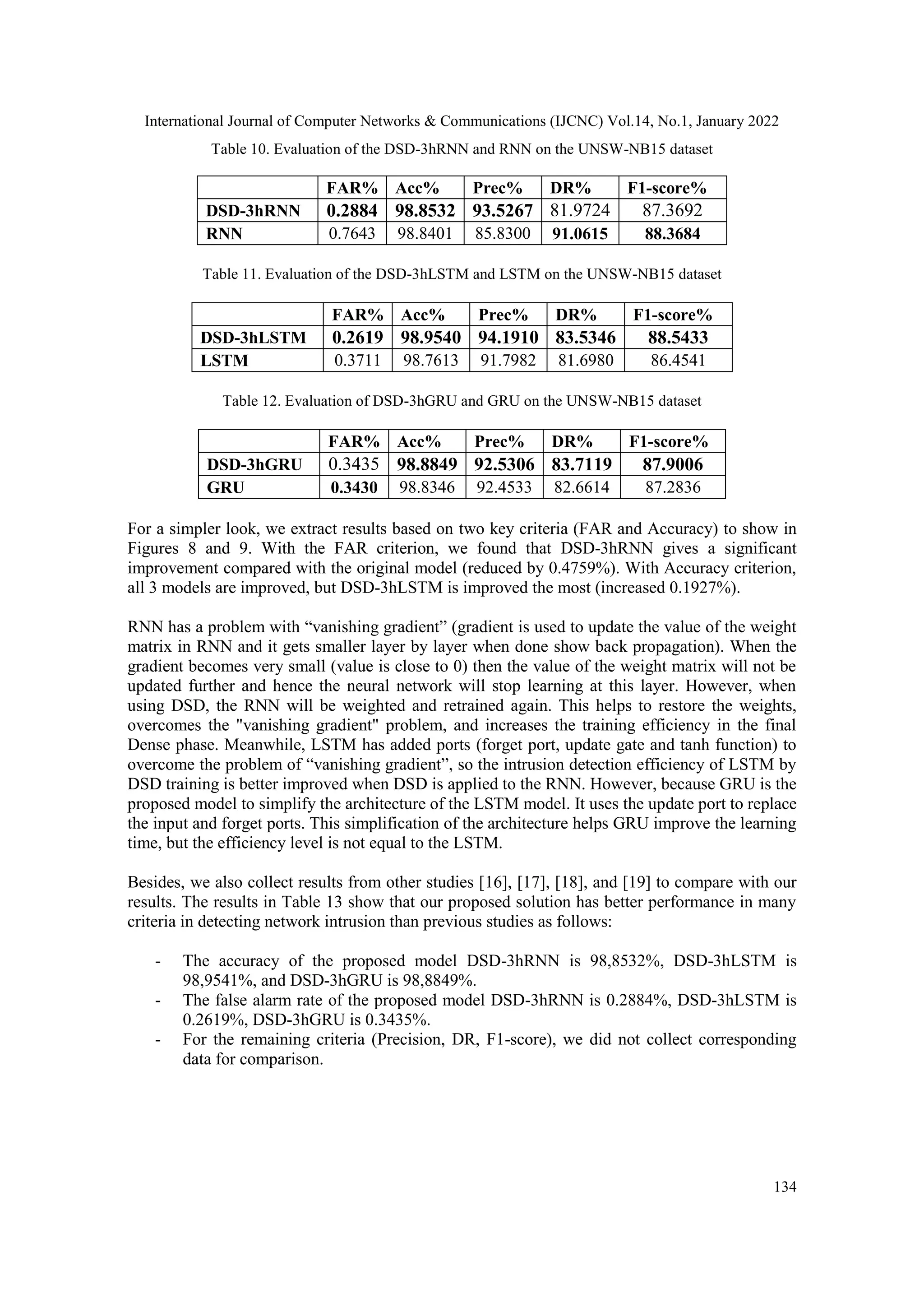 International Journal of Computer Networks & Communications (IJCNC) Vol.14, No.1, January 2022
134
Table 10. Evaluation of the DSD-3hRNN and RNN on the UNSW-NB15 dataset
FAR% Acc% Prec% DR% F1-score%
DSD-3hRNN 0.2884 98.8532 93.5267 81.9724 87.3692
RNN 0.7643 98.8401 85.8300 91.0615 88.3684
Table 11. Evaluation of the DSD-3hLSTM and LSTM on the UNSW-NB15 dataset
FAR% Acc% Prec% DR% F1-score%
DSD-3hLSTM 0.2619 98.9540 94.1910 83.5346 88.5433
LSTM 0.3711 98.7613 91.7982 81.6980 86.4541
Table 12. Evaluation of DSD-3hGRU and GRU on the UNSW-NB15 dataset
FAR% Acc% Prec% DR% F1-score%
DSD-3hGRU 0.3435 98.8849 92.5306 83.7119 87.9006
GRU 0.3430 98.8346 92.4533 82.6614 87.2836
For a simpler look, we extract results based on two key criteria (FAR and Accuracy) to show in
Figures 8 and 9. With the FAR criterion, we found that DSD-3hRNN gives a significant
improvement compared with the original model (reduced by 0.4759%). With Accuracy criterion,
all 3 models are improved, but DSD-3hLSTM is improved the most (increased 0.1927%).
RNN has a problem with “vanishing gradient” (gradient is used to update the value of the weight
matrix in RNN and it gets smaller layer by layer when done show back propagation). When the
gradient becomes very small (value is close to 0) then the value of the weight matrix will not be
updated further and hence the neural network will stop learning at this layer. However, when
using DSD, the RNN will be weighted and retrained again. This helps to restore the weights,
overcomes the "vanishing gradient" problem, and increases the training efficiency in the final
Dense phase. Meanwhile, LSTM has added ports (forget port, update gate and tanh function) to
overcome the problem of “vanishing gradient”, so the intrusion detection efficiency of LSTM by
DSD training is better improved when DSD is applied to the RNN. However, because GRU is the
proposed model to simplify the architecture of the LSTM model. It uses the update port to replace
the input and forget ports. This simplification of the architecture helps GRU improve the learning
time, but the efficiency level is not equal to the LSTM.
Besides, we also collect results from other studies [16], [17], [18], and [19] to compare with our
results. The results in Table 13 show that our proposed solution has better performance in many
criteria in detecting network intrusion than previous studies as follows:
- The accuracy of the proposed model DSD-3hRNN is 98,8532%, DSD-3hLSTM is
98,9541%, and DSD-3hGRU is 98,8849%.
- The false alarm rate of the proposed model DSD-3hRNN is 0.2884%, DSD-3hLSTM is
0.2619%, DSD-3hGRU is 0.3435%.
- For the remaining criteria (Precision, DR, F1-score), we did not collect corresponding
data for comparison.
 