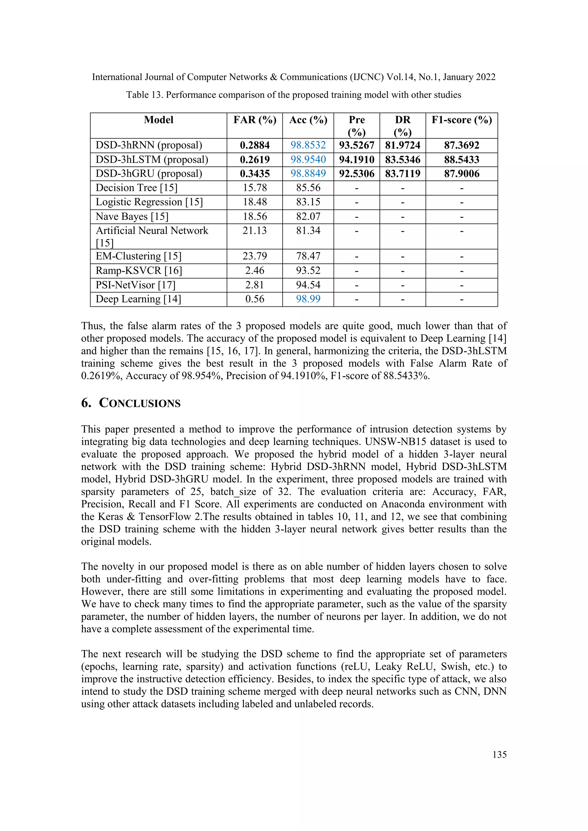 International Journal of Computer Networks & Communications (IJCNC) Vol.14, No.1, January 2022
135
Table 13. Performance comparison of the proposed training model with other studies
Model FAR (%) Acc (%) Pre
(%)
DR
(%)
F1-score (%)
DSD-3hRNN (proposal) 0.2884 98.8532 93.5267 81.9724 87.3692
DSD-3hLSTM (proposal) 0.2619 98.9540 94.1910 83.5346 88.5433
DSD-3hGRU (proposal) 0.3435 98.8849 92.5306 83.7119 87.9006
Decision Tree [15] 15.78 85.56 - - -
Logistic Regression [15] 18.48 83.15 - - -
Nave Bayes [15] 18.56 82.07 - - -
Artificial Neural Network
[15]
21.13 81.34 - - -
EM-Clustering [15] 23.79 78.47 - - -
Ramp-KSVCR [16] 2.46 93.52 - - -
PSI-NetVisor [17] 2.81 94.54 - - -
Deep Learning [14] 0.56 98.99 - - -
Thus, the false alarm rates of the 3 proposed models are quite good, much lower than that of
other proposed models. The accuracy of the proposed model is equivalent to Deep Learning [14]
and higher than the remains [15, 16, 17]. In general, harmonizing the criteria, the DSD-3hLSTM
training scheme gives the best result in the 3 proposed models with False Alarm Rate of
0.2619%, Accuracy of 98.954%, Precision of 94.1910%, F1-score of 88.5433%.
6. CONCLUSIONS
This paper presented a method to improve the performance of intrusion detection systems by
integrating big data technologies and deep learning techniques. UNSW-NB15 dataset is used to
evaluate the proposed approach. We proposed the hybrid model of a hidden 3-layer neural
network with the DSD training scheme: Hybrid DSD-3hRNN model, Hybrid DSD-3hLSTM
model, Hybrid DSD-3hGRU model. In the experiment, three proposed models are trained with
sparsity parameters of 25, batch_size of 32. The evaluation criteria are: Accuracy, FAR,
Precision, Recall and F1 Score. All experiments are conducted on Anaconda environment with
the Keras & TensorFlow 2.The results obtained in tables 10, 11, and 12, we see that combining
the DSD training scheme with the hidden 3-layer neural network gives better results than the
original models.
The novelty in our proposed model is there as on able number of hidden layers chosen to solve
both under-fitting and over-fitting problems that most deep learning models have to face.
However, there are still some limitations in experimenting and evaluating the proposed model.
We have to check many times to find the appropriate parameter, such as the value of the sparsity
parameter, the number of hidden layers, the number of neurons per layer. In addition, we do not
have a complete assessment of the experimental time.
The next research will be studying the DSD scheme to find the appropriate set of parameters
(epochs, learning rate, sparsity) and activation functions (reLU, Leaky ReLU, Swish, etc.) to
improve the instructive detection efficiency. Besides, to index the specific type of attack, we also
intend to study the DSD training scheme merged with deep neural networks such as CNN, DNN
using other attack datasets including labeled and unlabeled records.
 