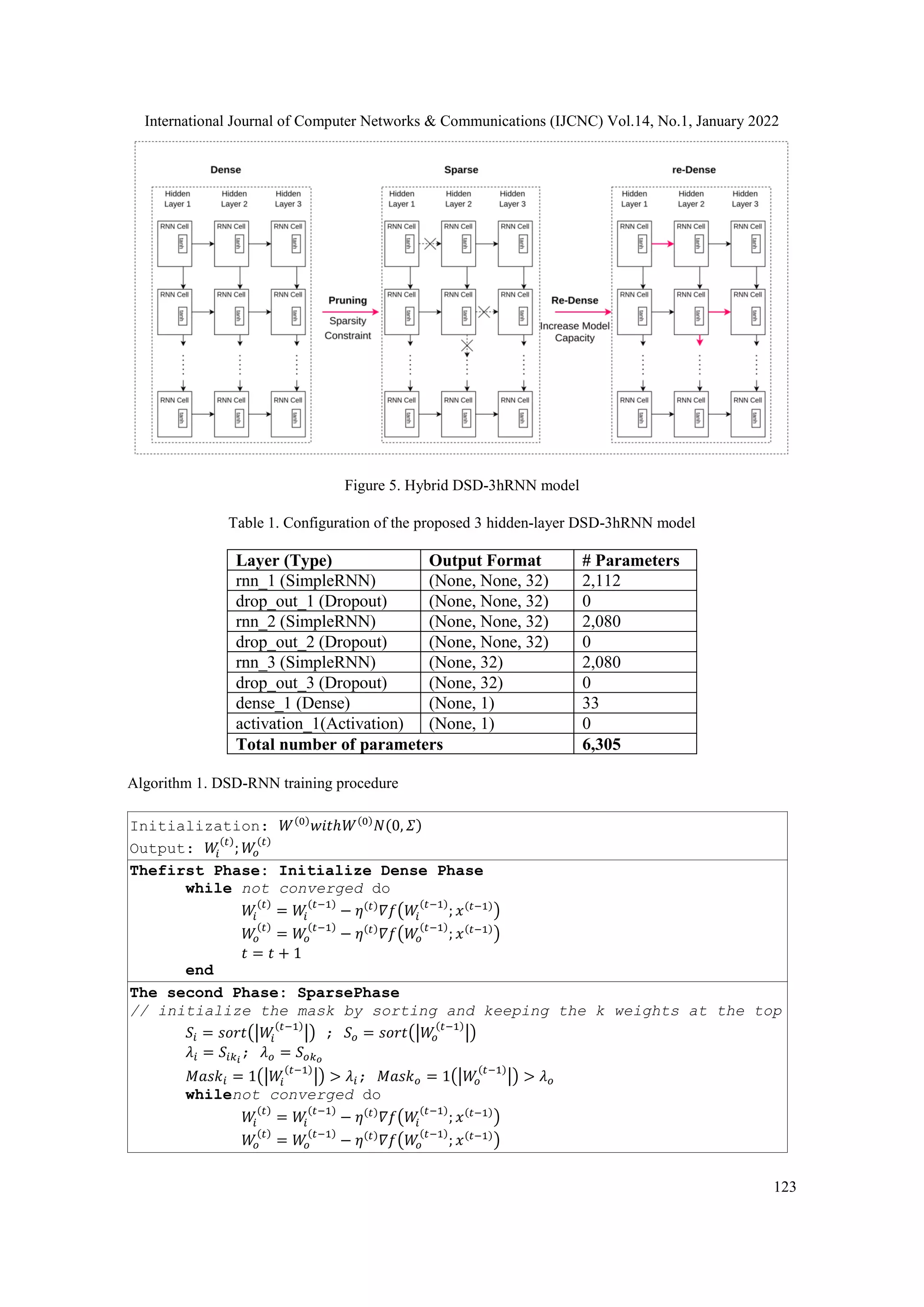 International Journal of Computer Networks & Communications (IJCNC) Vol.14, No.1, January 2022
123
Figure 5. Hybrid DSD-3hRNN model
Table 1. Configuration of the proposed 3 hidden-layer DSD-3hRNN model
Layer (Type) Output Format # Parameters
rnn_1 (SimpleRNN) (None, None, 32) 2,112
drop_out_1 (Dropout) (None, None, 32) 0
rnn_2 (SimpleRNN) (None, None, 32) 2,080
drop_out_2 (Dropout) (None, None, 32) 0
rnn_3 (SimpleRNN) (None, 32) 2,080
drop_out_3 (Dropout) (None, 32) 0
dense_1 (Dense) (None, 1) 33
activation_1(Activation) (None, 1) 0
Total number of parameters 6,305
Algorithm 1. DSD-RNN training procedure
Initialization: 𝑊(0)
𝑤𝑖𝑡ℎ𝑊(0)
𝑁(0, 𝛴)
Output: 𝑊
𝑖
(𝑡)
; 𝑊
𝑜
(𝑡)
Thefirst Phase: Initialize Dense Phase
while not converged do
𝑊
𝑖
(𝑡)
= 𝑊
𝑖
(𝑡−1)
− 𝜂(𝑡)
𝛻𝑓(𝑊
𝑖
(𝑡−1)
; 𝑥(𝑡−1)
)
𝑊
𝑜
(𝑡)
= 𝑊
𝑜
(𝑡−1)
− 𝜂(𝑡)
𝛻𝑓(𝑊
𝑜
(𝑡−1)
; 𝑥(𝑡−1)
)
𝑡 = 𝑡 + 1
end
The second Phase: SparsePhase
// initialize the mask by sorting and keeping the k weights at the top
𝑆𝑖 = 𝑠𝑜𝑟𝑡(|𝑊
𝑖
(𝑡−1)
|) ; 𝑆𝑜 = 𝑠𝑜𝑟𝑡(|𝑊
𝑜
(𝑡−1)
|)
𝜆𝑖 = 𝑆𝑖𝑘𝑖
; 𝜆𝑜 = 𝑆𝑜𝑘𝑜
𝑀𝑎𝑠𝑘𝑖 = 1(|𝑊
𝑖
(𝑡−1)
|) > 𝜆𝑖; 𝑀𝑎𝑠𝑘𝑜 = 1(|𝑊
𝑜
(𝑡−1)
|) > 𝜆𝑜
whilenot converged do
𝑊
𝑖
(𝑡)
= 𝑊
𝑖
(𝑡−1)
− 𝜂(𝑡)
𝛻𝑓(𝑊
𝑖
(𝑡−1)
; 𝑥(𝑡−1)
)
𝑊
𝑜
(𝑡)
= 𝑊
𝑜
(𝑡−1)
− 𝜂(𝑡)
𝛻𝑓(𝑊
𝑜
(𝑡−1)
; 𝑥(𝑡−1)
)
 