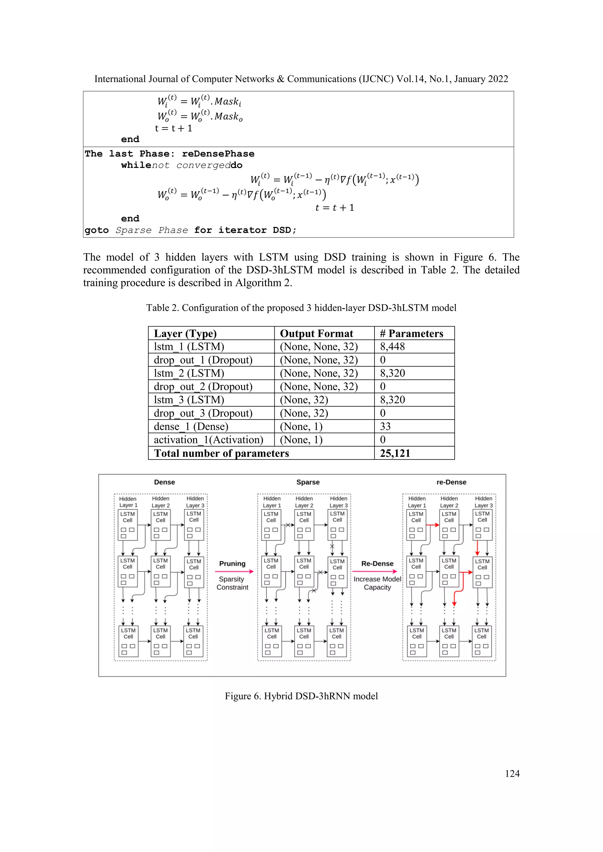 International Journal of Computer Networks & Communications (IJCNC) Vol.14, No.1, January 2022
124
𝑊
𝑖
(𝑡)
= 𝑊
𝑖
(𝑡)
. 𝑀𝑎𝑠𝑘𝑖
𝑊
𝑜
(𝑡)
= 𝑊
𝑜
(𝑡)
. 𝑀𝑎𝑠𝑘𝑜
t = t + 1
end
The last Phase: reDensePhase
whilenot convergeddo
𝑊
𝑖
(𝑡)
= 𝑊
𝑖
(𝑡−1)
− 𝜂(𝑡)
𝛻𝑓(𝑊
𝑖
(𝑡−1)
; 𝑥(𝑡−1)
)
𝑊
𝑜
(𝑡)
= 𝑊
𝑜
(𝑡−1)
− 𝜂(𝑡)
𝛻𝑓(𝑊
𝑜
(𝑡−1)
; 𝑥(𝑡−1)
)
𝑡 = 𝑡 + 1
end
goto Sparse Phase for iterator DSD;
The model of 3 hidden layers with LSTM using DSD training is shown in Figure 6. The
recommended configuration of the DSD-3hLSTM model is described in Table 2. The detailed
training procedure is described in Algorithm 2.
Table 2. Configuration of the proposed 3 hidden-layer DSD-3hLSTM model
Layer (Type) Output Format # Parameters
lstm_1 (LSTM) (None, None, 32) 8,448
drop_out_1 (Dropout) (None, None, 32) 0
lstm_2 (LSTM) (None, None, 32) 8,320
drop_out_2 (Dropout) (None, None, 32) 0
lstm_3 (LSTM) (None, 32) 8,320
drop_out_3 (Dropout) (None, 32) 0
dense_1 (Dense) (None, 1) 33
activation_1(Activation) (None, 1) 0
Total number of parameters 25,121
Figure 6. Hybrid DSD-3hRNN model
 
