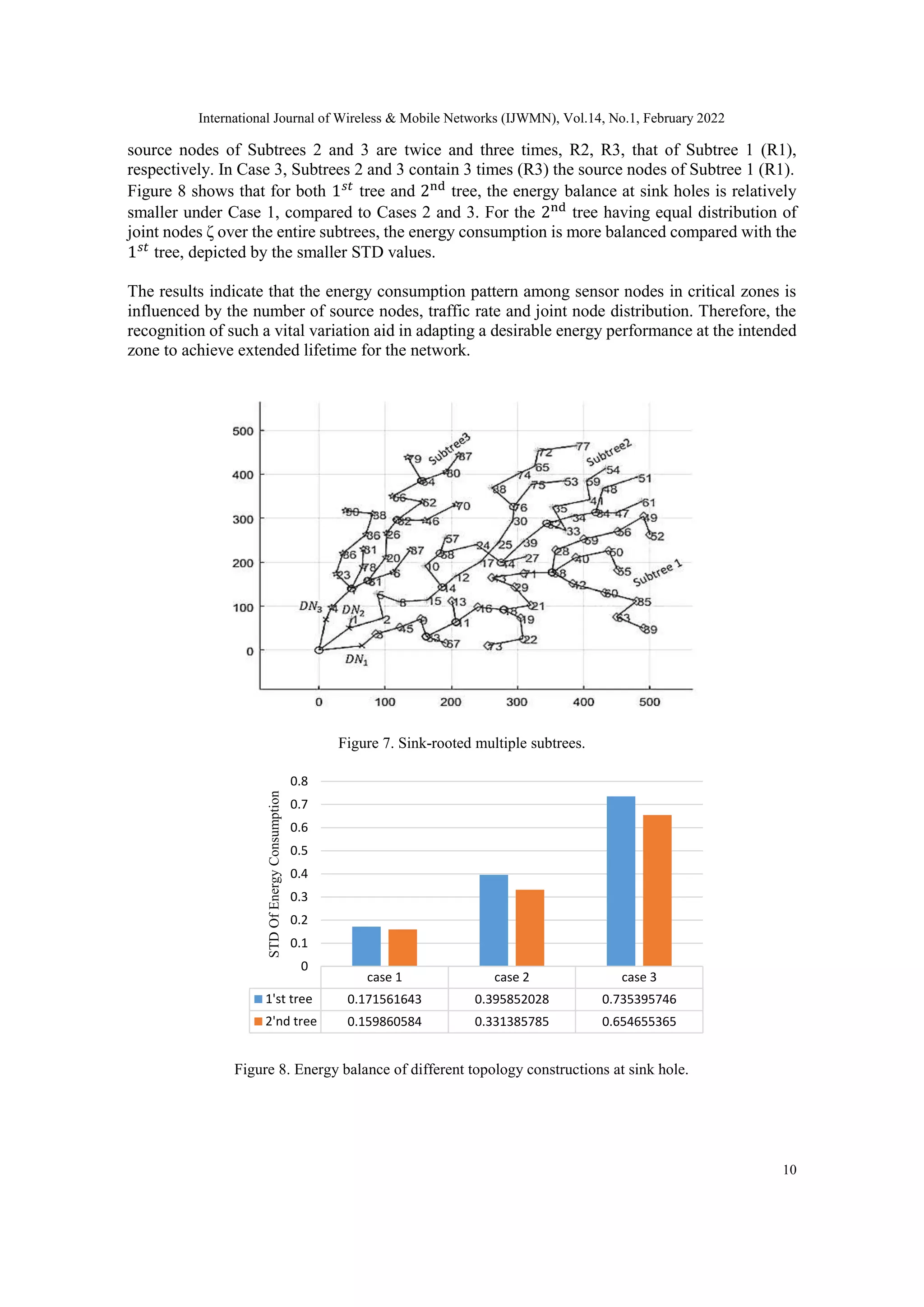 International Journal of Wireless & Mobile Networks (IJWMN), Vol.14, No.1, February 2022
10
source nodes of Subtrees 2 and 3 are twice and three times, R2, R3, that of Subtree 1 (R1),
respectively. In Case 3, Subtrees 2 and 3 contain 3 times (R3) the source nodes of Subtree 1 (R1).
Figure 8 shows that for both 1𝑠𝑡
tree and 2nd
tree, the energy balance at sink holes is relatively
smaller under Case 1, compared to Cases 2 and 3. For the 2nd
tree having equal distribution of
joint nodes ζ over the entire subtrees, the energy consumption is more balanced compared with the
1𝑠𝑡
tree, depicted by the smaller STD values.
The results indicate that the energy consumption pattern among sensor nodes in critical zones is
influenced by the number of source nodes, traffic rate and joint node distribution. Therefore, the
recognition of such a vital variation aid in adapting a desirable energy performance at the intended
zone to achieve extended lifetime for the network.
Figure 7. Sink-rooted multiple subtrees.
Figure 8. Energy balance of different topology constructions at sink hole.
case 1 case 2 case 3
1'st tree 0.171561643 0.395852028 0.735395746
2'nd tree 0.159860584 0.331385785 0.654655365
0
0.1
0.2
0.3
0.4
0.5
0.6
0.7
0.8
STD
Of
Energy
Consumption
 