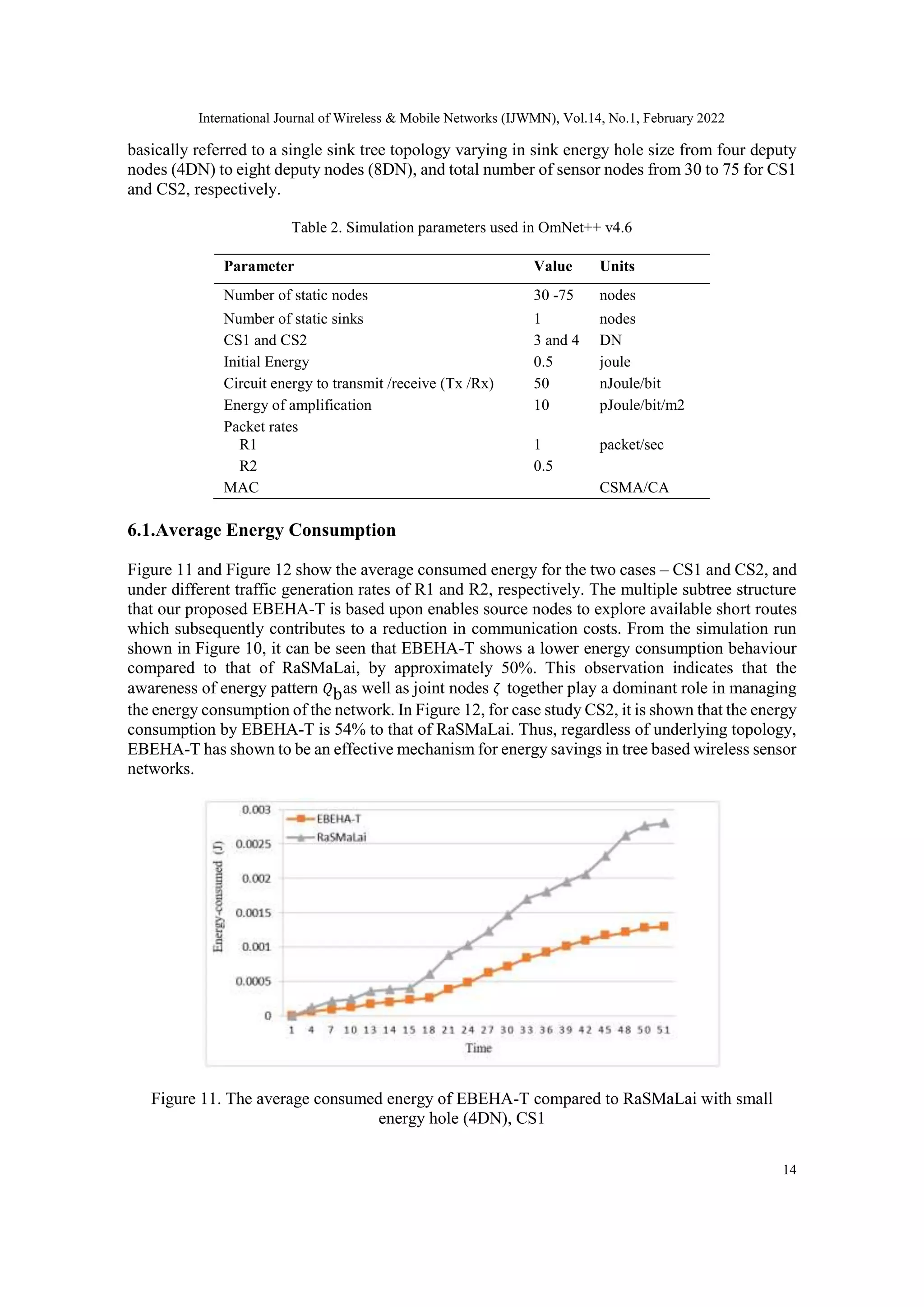 International Journal of Wireless & Mobile Networks (IJWMN), Vol.14, No.1, February 2022
14
basically referred to a single sink tree topology varying in sink energy hole size from four deputy
nodes (4DN) to eight deputy nodes (8DN), and total number of sensor nodes from 30 to 75 for CS1
and CS2, respectively.
Table 2. Simulation parameters used in OmNet++ v4.6
Parameter Value Units
Number of static nodes 30 -75 nodes
Number of static sinks 1 nodes
CS1 and CS2 3 and 4 DN
Initial Energy 0.5 joule
Circuit energy to transmit /receive (Tx /Rx) 50 nJoule/bit
Energy of amplification 10 pJoule/bit/m2
Packet rates
R1 1 packet/sec
R2 0.5
MAC CSMA/CA
6.1.Average Energy Consumption
Figure 11 and Figure 12 show the average consumed energy for the two cases – CS1 and CS2, and
under different traffic generation rates of R1 and R2, respectively. The multiple subtree structure
that our proposed EBEHA-T is based upon enables source nodes to explore available short routes
which subsequently contributes to a reduction in communication costs. From the simulation run
shown in Figure 10, it can be seen that EBEHA-T shows a lower energy consumption behaviour
compared to that of RaSMaLai, by approximately 50%. This observation indicates that the
awareness of energy pattern 𝑄bas well as joint nodes ζ together play a dominant role in managing
the energy consumption of the network. In Figure 12, for case study CS2, it is shown that the energy
consumption by EBEHA-T is 54% to that of RaSMaLai. Thus, regardless of underlying topology,
EBEHA-T has shown to be an effective mechanism for energy savings in tree based wireless sensor
networks.
Figure 11. The average consumed energy of EBEHA-T compared to RaSMaLai with small
energy hole (4DN), CS1
 