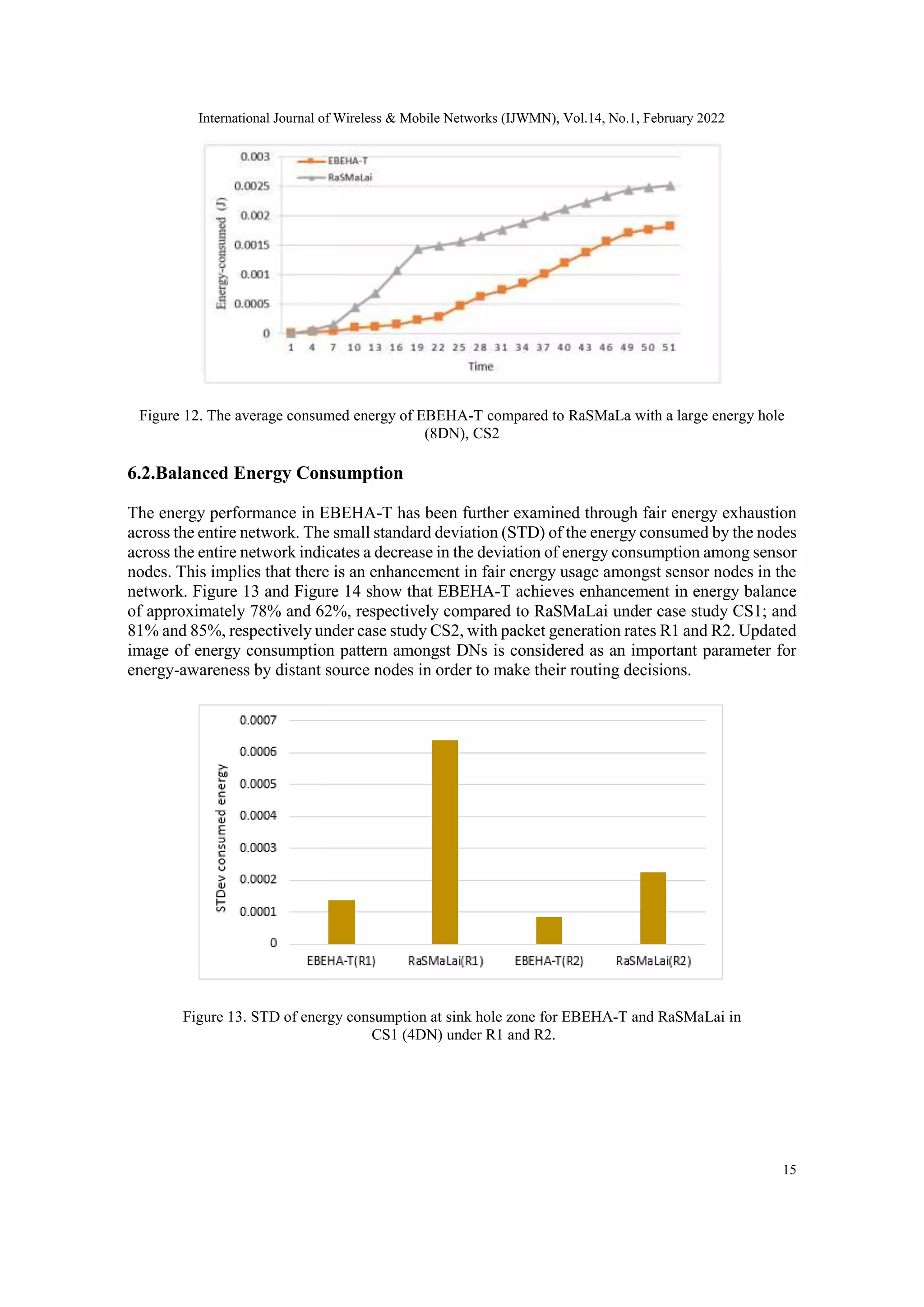 International Journal of Wireless & Mobile Networks (IJWMN), Vol.14, No.1, February 2022
15
Figure 12. The average consumed energy of EBEHA-T compared to RaSMaLa with a large energy hole
(8DN), CS2
6.2.Balanced Energy Consumption
The energy performance in EBEHA-T has been further examined through fair energy exhaustion
across the entire network. The small standard deviation (STD) of the energy consumed by the nodes
across the entire network indicates a decrease in the deviation of energy consumption among sensor
nodes. This implies that there is an enhancement in fair energy usage amongst sensor nodes in the
network. Figure 13 and Figure 14 show that EBEHA-T achieves enhancement in energy balance
of approximately 78% and 62%, respectively compared to RaSMaLai under case study CS1; and
81% and 85%, respectively under case study CS2, with packet generation rates R1 and R2. Updated
image of energy consumption pattern amongst DNs is considered as an important parameter for
energy-awareness by distant source nodes in order to make their routing decisions.
Figure 13. STD of energy consumption at sink hole zone for EBEHA-T and RaSMaLai in
CS1 (4DN) under R1 and R2.
 