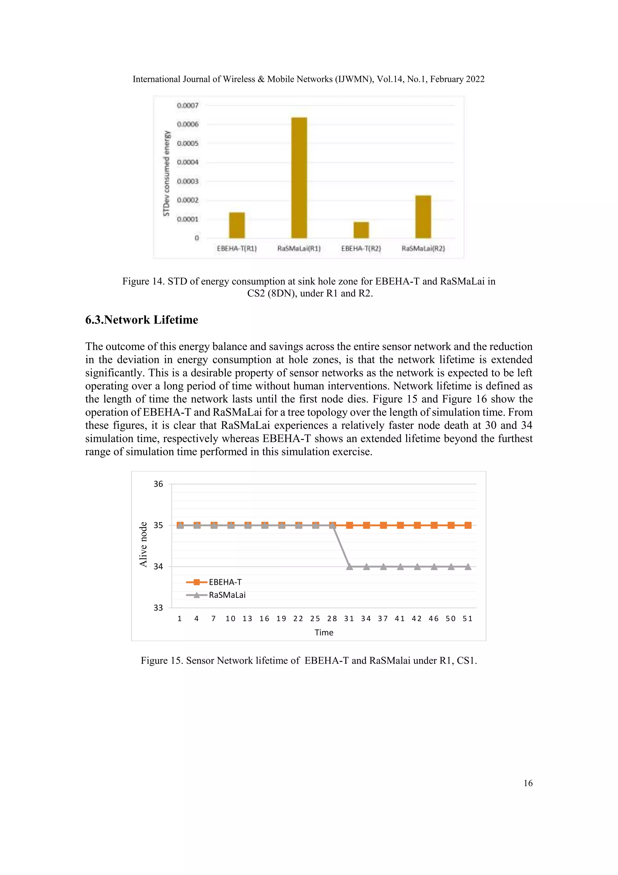 International Journal of Wireless & Mobile Networks (IJWMN), Vol.14, No.1, February 2022
16
Figure 14. STD of energy consumption at sink hole zone for EBEHA-T and RaSMaLai in
CS2 (8DN), under R1 and R2.
6.3.Network Lifetime
The outcome of this energy balance and savings across the entire sensor network and the reduction
in the deviation in energy consumption at hole zones, is that the network lifetime is extended
significantly. This is a desirable property of sensor networks as the network is expected to be left
operating over a long period of time without human interventions. Network lifetime is defined as
the length of time the network lasts until the first node dies. Figure 15 and Figure 16 show the
operation of EBEHA-T and RaSMaLai for a tree topology over the length of simulation time. From
these figures, it is clear that RaSMaLai experiences a relatively faster node death at 30 and 34
simulation time, respectively whereas EBEHA-T shows an extended lifetime beyond the furthest
range of simulation time performed in this simulation exercise.
Figure 15. Sensor Network lifetime of EBEHA-T and RaSMalai under R1, CS1.
33
34
35
36
1 4 7 10 13 16 1 9 22 25 28 31 34 37 41 42 46 50 51
Alive
node
Time
EBEHA-T
RaSMaLai
 