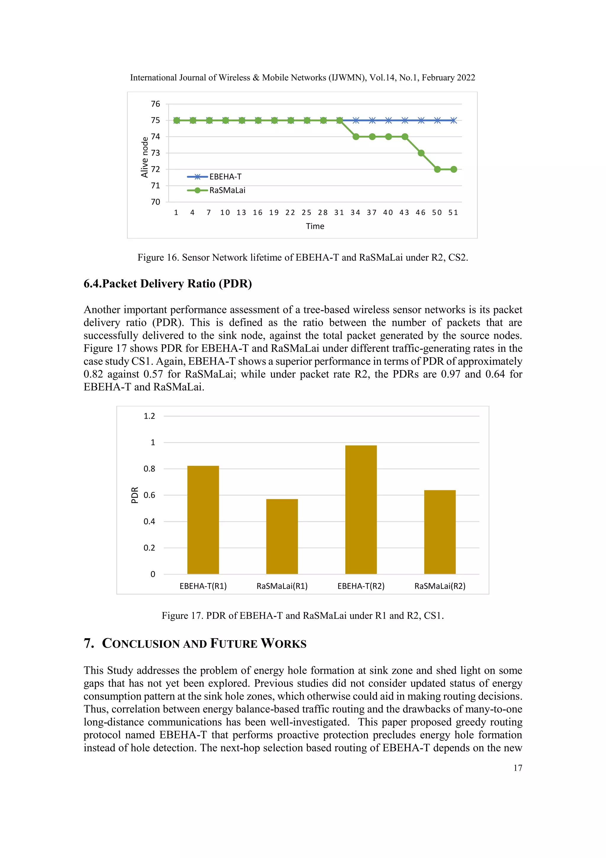 International Journal of Wireless & Mobile Networks (IJWMN), Vol.14, No.1, February 2022
17
Figure 16. Sensor Network lifetime of EBEHA-T and RaSMaLai under R2, CS2.
6.4.Packet Delivery Ratio (PDR)
Another important performance assessment of a tree-based wireless sensor networks is its packet
delivery ratio (PDR). This is defined as the ratio between the number of packets that are
successfully delivered to the sink node, against the total packet generated by the source nodes.
Figure 17 shows PDR for EBEHA-T and RaSMaLai under different traffic-generating rates in the
case study CS1. Again, EBEHA-T shows a superior performance in terms of PDR of approximately
0.82 against 0.57 for RaSMaLai; while under packet rate R2, the PDRs are 0.97 and 0.64 for
EBEHA-T and RaSMaLai.
Figure 17. PDR of EBEHA-T and RaSMaLai under R1 and R2, CS1.
7. CONCLUSION AND FUTURE WORKS
This Study addresses the problem of energy hole formation at sink zone and shed light on some
gaps that has not yet been explored. Previous studies did not consider updated status of energy
consumption pattern at the sink hole zones, which otherwise could aid in making routing decisions.
Thus, correlation between energy balance-based traffic routing and the drawbacks of many-to-one
long-distance communications has been well-investigated. This paper proposed greedy routing
protocol named EBEHA-T that performs proactive protection precludes energy hole formation
instead of hole detection. The next-hop selection based routing of EBEHA-T depends on the new
70
71
72
73
74
75
76
1 4 7 10 13 16 19 22 25 28 31 34 3 7 40 43 46 50 51
Alive
node
Time
EBEHA-T
RaSMaLai
0
0.2
0.4
0.6
0.8
1
1.2
EBEHA-T(R1) RaSMaLai(R1) EBEHA-T(R2) RaSMaLai(R2)
PDR
 