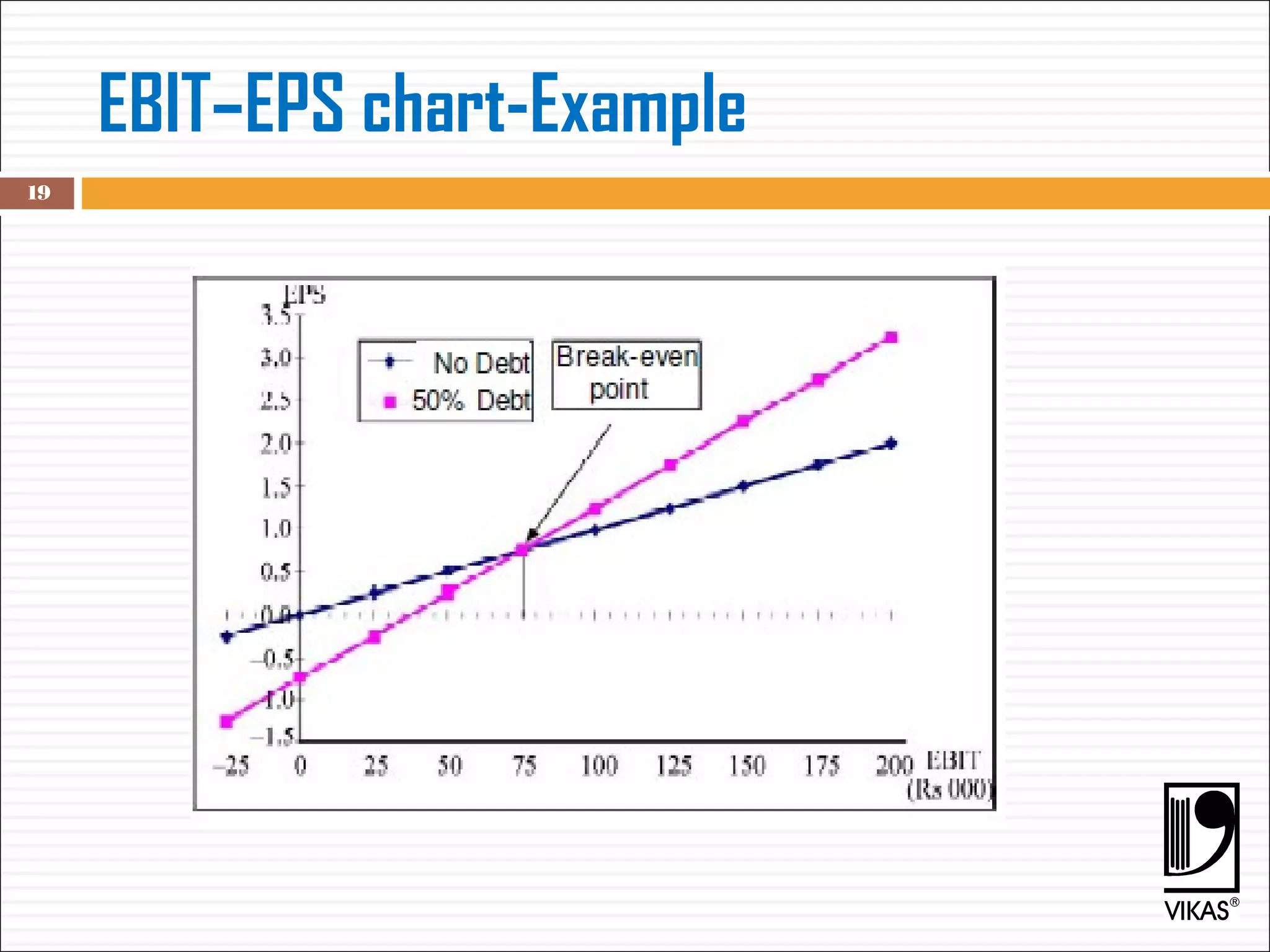 EBIT–EPS chart-Example
19
 