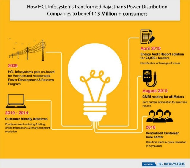 HCL Infosystems transformed Rajasthan’s Power Distribution Companies to