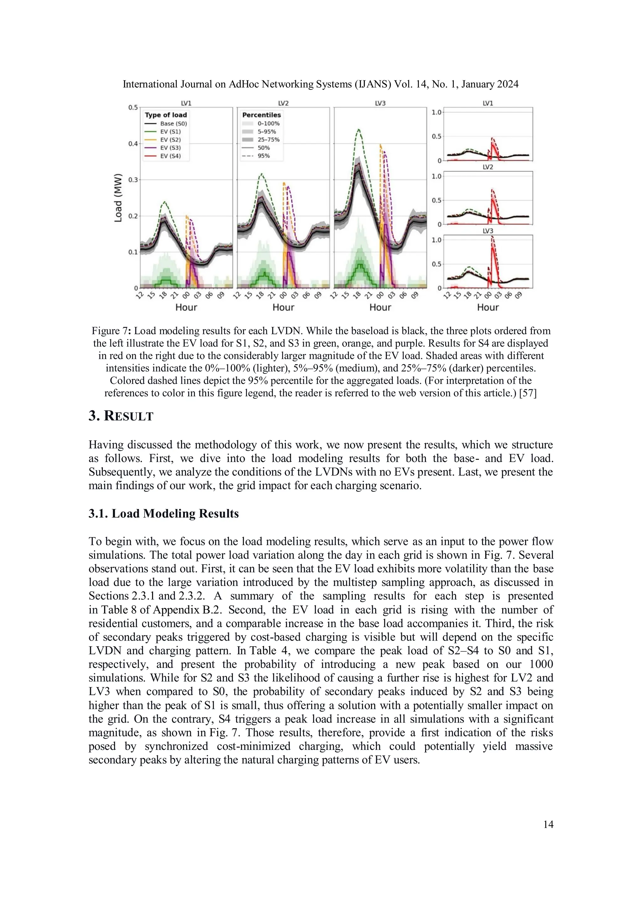 International Journal on AdHoc Networking Systems (IJANS) Vol. 14, No. 1, January 2024
14
Figure 7: Load modeling results for each LVDN. While the baseload is black, the three plots ordered from
the left illustrate the EV load for S1, S2, and S3 in green, orange, and purple. Results for S4 are displayed
in red on the right due to the considerably larger magnitude of the EV load. Shaded areas with different
intensities indicate the 0%–100% (lighter), 5%–95% (medium), and 25%–75% (darker) percentiles.
Colored dashed lines depict the 95% percentile for the aggregated loads. (For interpretation of the
references to color in this figure legend, the reader is referred to the web version of this article.) [57]
3. RESULT
Having discussed the methodology of this work, we now present the results, which we structure
as follows. First, we dive into the load modeling results for both the base- and EV load.
Subsequently, we analyze the conditions of the LVDNs with no EVs present. Last, we present the
main findings of our work, the grid impact for each charging scenario.
3.1. Load Modeling Results
To begin with, we focus on the load modeling results, which serve as an input to the power flow
simulations. The total power load variation along the day in each grid is shown in Fig. 7. Several
observations stand out. First, it can be seen that the EV load exhibits more volatility than the base
load due to the large variation introduced by the multistep sampling approach, as discussed in
Sections 2.3.1 and 2.3.2. A summary of the sampling results for each step is presented
in Table 8 of Appendix B.2. Second, the EV load in each grid is rising with the number of
residential customers, and a comparable increase in the base load accompanies it. Third, the risk
of secondary peaks triggered by cost-based charging is visible but will depend on the specific
LVDN and charging pattern. In Table 4, we compare the peak load of S2–S4 to S0 and S1,
respectively, and present the probability of introducing a new peak based on our 1000
simulations. While for S2 and S3 the likelihood of causing a further rise is highest for LV2 and
LV3 when compared to S0, the probability of secondary peaks induced by S2 and S3 being
higher than the peak of S1 is small, thus offering a solution with a potentially smaller impact on
the grid. On the contrary, S4 triggers a peak load increase in all simulations with a significant
magnitude, as shown in Fig. 7. Those results, therefore, provide a first indication of the risks
posed by synchronized cost-minimized charging, which could potentially yield massive
secondary peaks by altering the natural charging patterns of EV users.
 