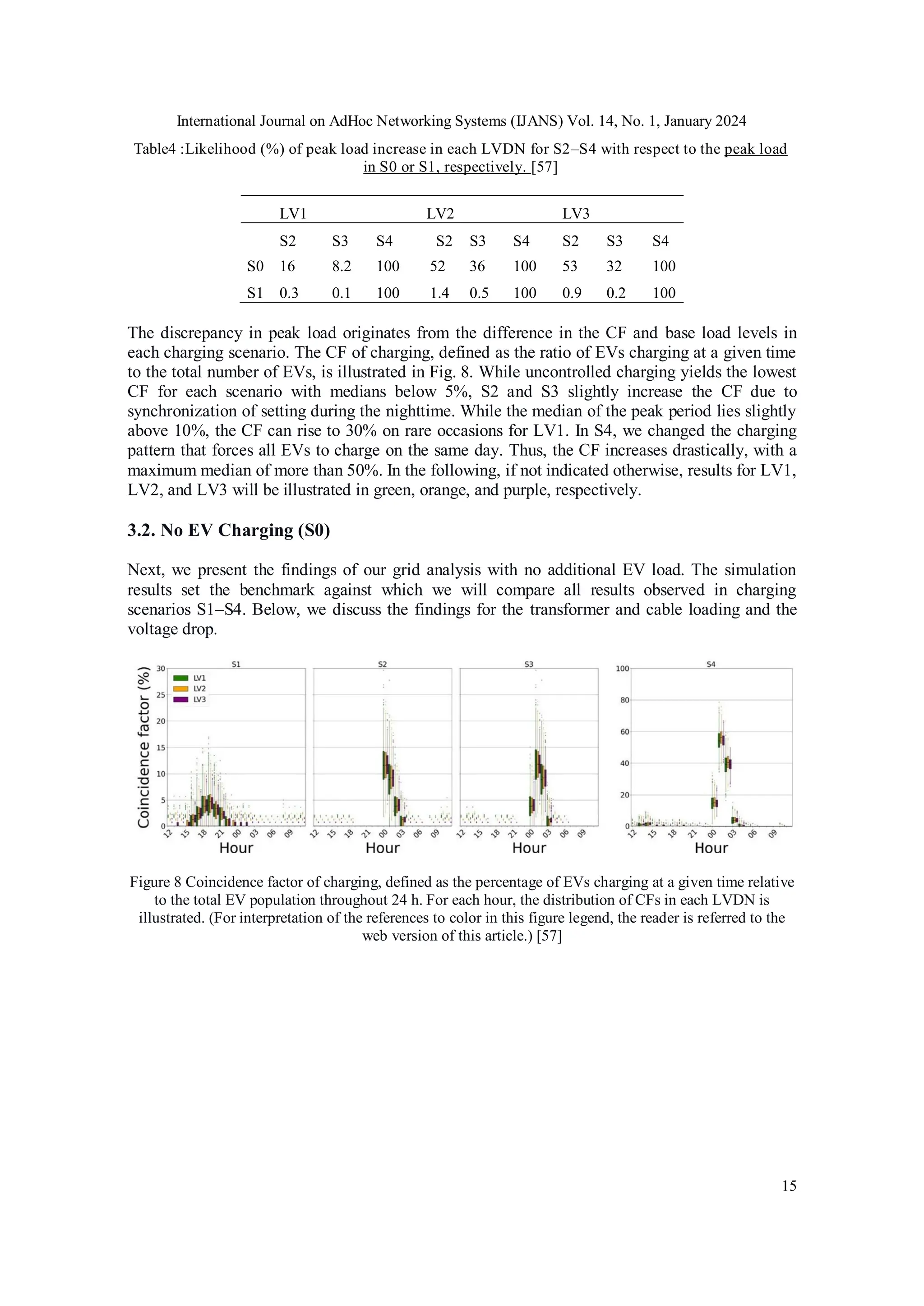 International Journal on AdHoc Networking Systems (IJANS) Vol. 14, No. 1, January 2024
15
Table4 :Likelihood (%) of peak load increase in each LVDN for S2–S4 with respect to the peak load
in S0 or S1, respectively. [57]
LV1 LV2 LV3
S2 S3 S4 S2 S3 S4 S2 S3 S4
S0 16 8.2 100 52 36 100 53 32 100
S1 0.3 0.1 100 1.4 0.5 100 0.9 0.2 100
The discrepancy in peak load originates from the difference in the CF and base load levels in
each charging scenario. The CF of charging, defined as the ratio of EVs charging at a given time
to the total number of EVs, is illustrated in Fig. 8. While uncontrolled charging yields the lowest
CF for each scenario with medians below 5%, S2 and S3 slightly increase the CF due to
synchronization of setting during the nighttime. While the median of the peak period lies slightly
above 10%, the CF can rise to 30% on rare occasions for LV1. In S4, we changed the charging
pattern that forces all EVs to charge on the same day. Thus, the CF increases drastically, with a
maximum median of more than 50%. In the following, if not indicated otherwise, results for LV1,
LV2, and LV3 will be illustrated in green, orange, and purple, respectively.
3.2. No EV Charging (S0)
Next, we present the findings of our grid analysis with no additional EV load. The simulation
results set the benchmark against which we will compare all results observed in charging
scenarios S1–S4. Below, we discuss the findings for the transformer and cable loading and the
voltage drop.
Figure 8 Coincidence factor of charging, defined as the percentage of EVs charging at a given time relative
to the total EV population throughout 24 h. For each hour, the distribution of CFs in each LVDN is
illustrated. (For interpretation of the references to color in this figure legend, the reader is referred to the
web version of this article.) [57]
 