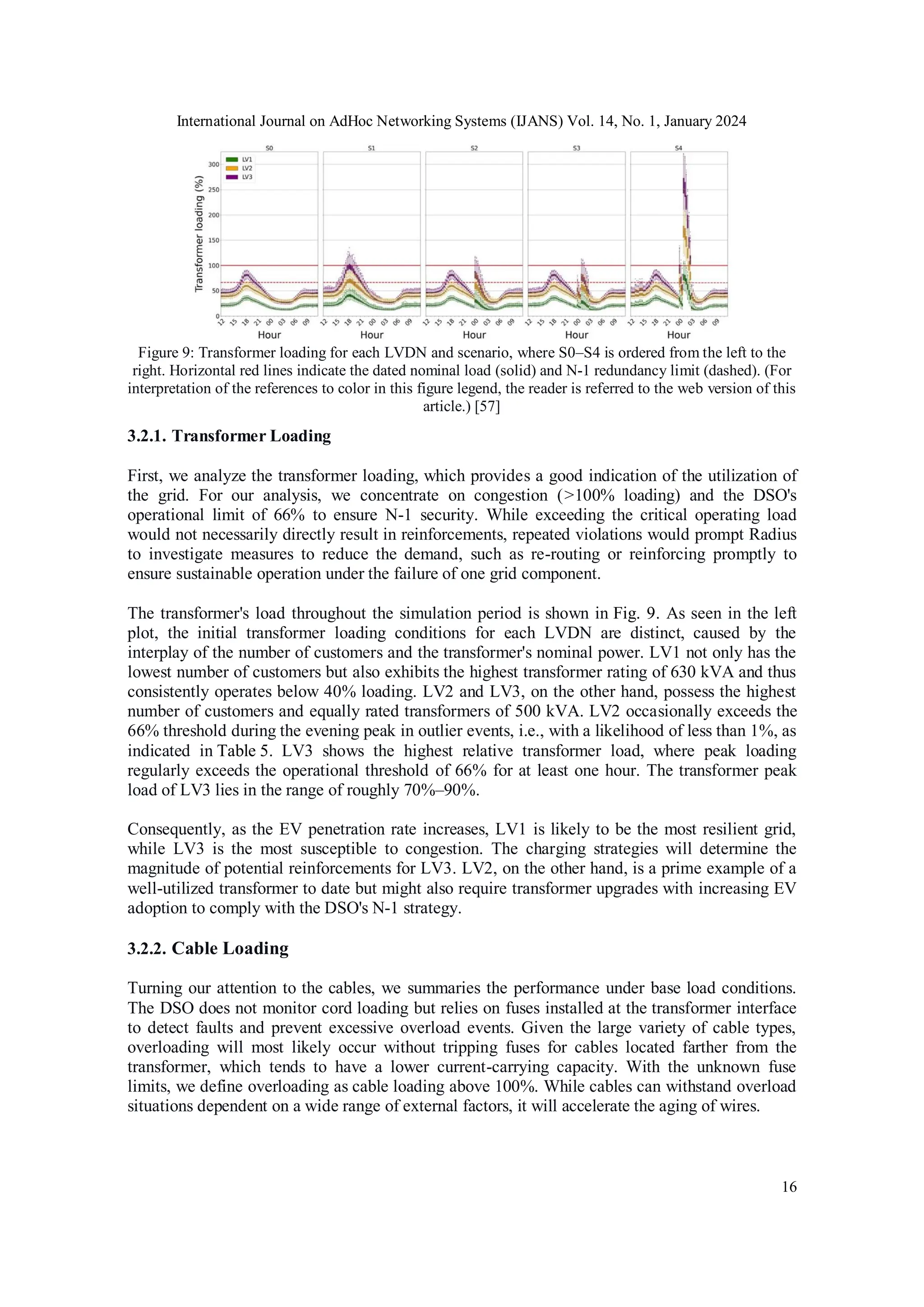 International Journal on AdHoc Networking Systems (IJANS) Vol. 14, No. 1, January 2024
16
Figure 9: Transformer loading for each LVDN and scenario, where S0–S4 is ordered from the left to the
right. Horizontal red lines indicate the dated nominal load (solid) and N-1 redundancy limit (dashed). (For
interpretation of the references to color in this figure legend, the reader is referred to the web version of this
article.) [57]
3.2.1. Transformer Loading
First, we analyze the transformer loading, which provides a good indication of the utilization of
the grid. For our analysis, we concentrate on congestion (>100% loading) and the DSO's
operational limit of 66% to ensure N-1 security. While exceeding the critical operating load
would not necessarily directly result in reinforcements, repeated violations would prompt Radius
to investigate measures to reduce the demand, such as re-routing or reinforcing promptly to
ensure sustainable operation under the failure of one grid component.
The transformer's load throughout the simulation period is shown in Fig. 9. As seen in the left
plot, the initial transformer loading conditions for each LVDN are distinct, caused by the
interplay of the number of customers and the transformer's nominal power. LV1 not only has the
lowest number of customers but also exhibits the highest transformer rating of 630 kVA and thus
consistently operates below 40% loading. LV2 and LV3, on the other hand, possess the highest
number of customers and equally rated transformers of 500 kVA. LV2 occasionally exceeds the
66% threshold during the evening peak in outlier events, i.e., with a likelihood of less than 1%, as
indicated in Table 5. LV3 shows the highest relative transformer load, where peak loading
regularly exceeds the operational threshold of 66% for at least one hour. The transformer peak
load of LV3 lies in the range of roughly 70%–90%.
Consequently, as the EV penetration rate increases, LV1 is likely to be the most resilient grid,
while LV3 is the most susceptible to congestion. The charging strategies will determine the
magnitude of potential reinforcements for LV3. LV2, on the other hand, is a prime example of a
well-utilized transformer to date but might also require transformer upgrades with increasing EV
adoption to comply with the DSO's N-1 strategy.
3.2.2. Cable Loading
Turning our attention to the cables, we summaries the performance under base load conditions.
The DSO does not monitor cord loading but relies on fuses installed at the transformer interface
to detect faults and prevent excessive overload events. Given the large variety of cable types,
overloading will most likely occur without tripping fuses for cables located farther from the
transformer, which tends to have a lower current-carrying capacity. With the unknown fuse
limits, we define overloading as cable loading above 100%. While cables can withstand overload
situations dependent on a wide range of external factors, it will accelerate the aging of wires.
 