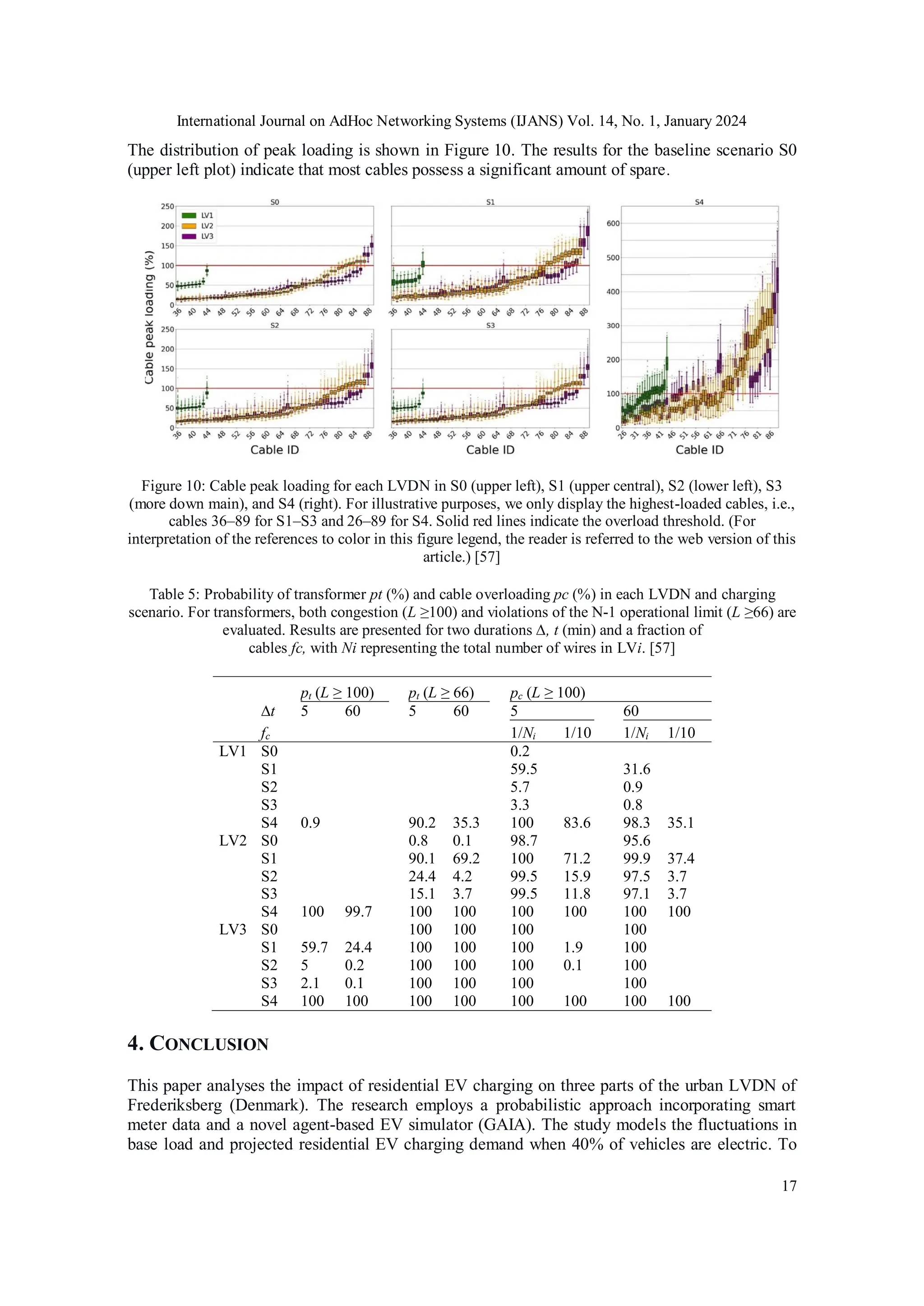 International Journal on AdHoc Networking Systems (IJANS) Vol. 14, No. 1, January 2024
17
The distribution of peak loading is shown in Figure 10. The results for the baseline scenario S0
(upper left plot) indicate that most cables possess a significant amount of spare.
Figure 10: Cable peak loading for each LVDN in S0 (upper left), S1 (upper central), S2 (lower left), S3
(more down main), and S4 (right). For illustrative purposes, we only display the highest-loaded cables, i.e.,
cables 36–89 for S1–S3 and 26–89 for S4. Solid red lines indicate the overload threshold. (For
interpretation of the references to color in this figure legend, the reader is referred to the web version of this
article.) [57]
Table 5: Probability of transformer pt (%) and cable overloading pc (%) in each LVDN and charging
scenario. For transformers, both congestion (L ≥100) and violations of the N-1 operational limit (L ≥66) are
evaluated. Results are presented for two durations ∆, t (min) and a fraction of
cables fc, with Ni representing the total number of wires in LVi. [57]
pt (L ≥ 100) pt (L ≥ 66) pc (L ≥ 100)
∆t 5 60 5 60 5 60
fc 1/Ni 1/10 1/Ni 1/10
LV1 S0 0.2
S1 59.5 31.6
S2 5.7 0.9
S3 3.3 0.8
S4 0.9 90.2 35.3 100 83.6 98.3 35.1
LV2 S0 0.8 0.1 98.7 95.6
S1 90.1 69.2 100 71.2 99.9 37.4
S2 24.4 4.2 99.5 15.9 97.5 3.7
S3 15.1 3.7 99.5 11.8 97.1 3.7
S4 100 99.7 100 100 100 100 100 100
LV3 S0 100 100 100 100
S1 59.7 24.4 100 100 100 1.9 100
S2 5 0.2 100 100 100 0.1 100
S3 2.1 0.1 100 100 100 100
S4 100 100 100 100 100 100 100 100
4. CONCLUSION
This paper analyses the impact of residential EV charging on three parts of the urban LVDN of
Frederiksberg (Denmark). The research employs a probabilistic approach incorporating smart
meter data and a novel agent-based EV simulator (GAIA). The study models the fluctuations in
base load and projected residential EV charging demand when 40% of vehicles are electric. To
 