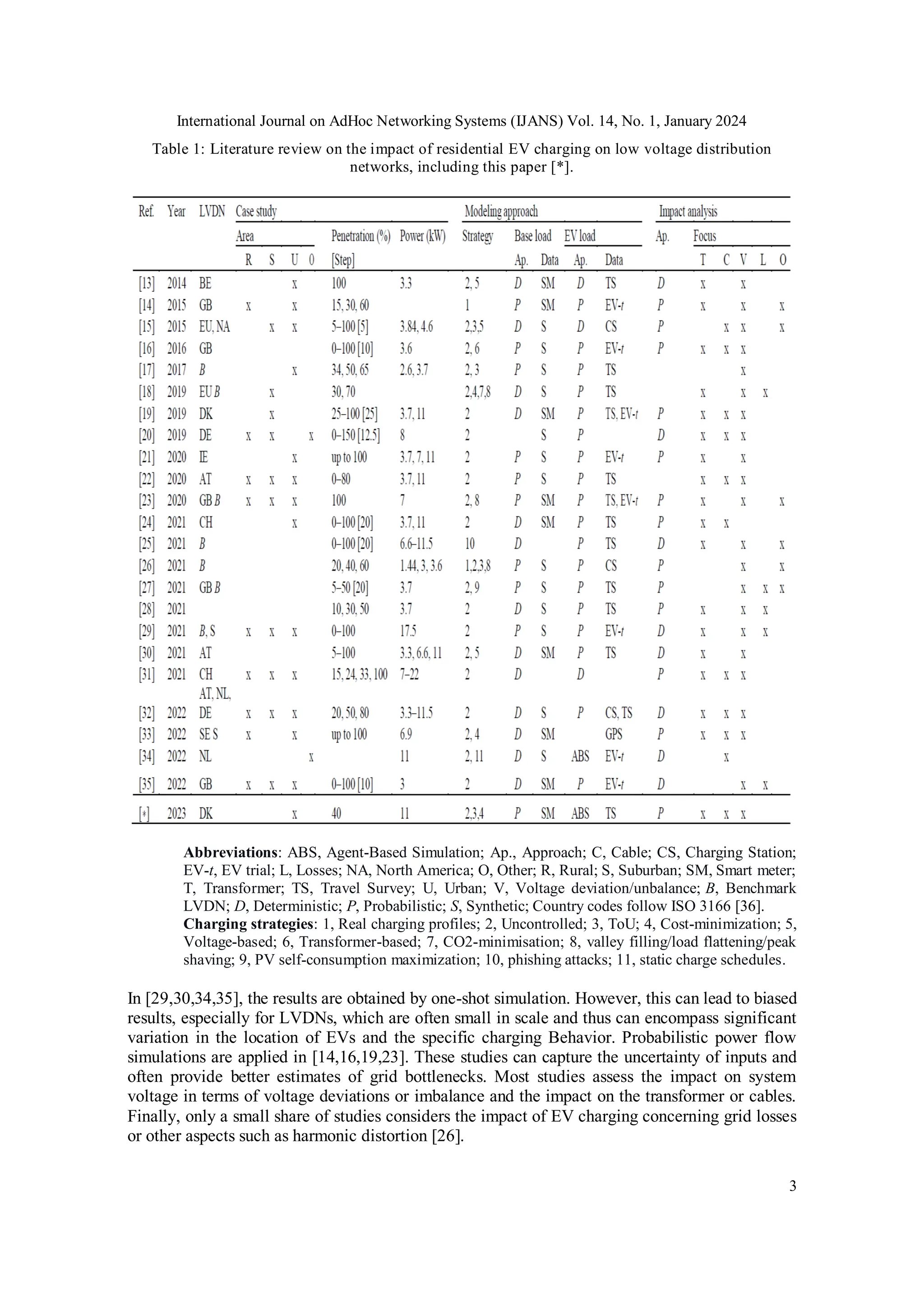 International Journal on AdHoc Networking Systems (IJANS) Vol. 14, No. 1, January 2024
3
Table 1: Literature review on the impact of residential EV charging on low voltage distribution
networks, including this paper [*].
Abbreviations: ABS, Agent-Based Simulation; Ap., Approach; C, Cable; CS, Charging Station;
EV-t, EV trial; L, Losses; NA, North America; O, Other; R, Rural; S, Suburban; SM, Smart meter;
T, Transformer; TS, Travel Survey; U, Urban; V, Voltage deviation/unbalance; B, Benchmark
LVDN; D, Deterministic; P, Probabilistic; S, Synthetic; Country codes follow ISO 3166 [36].
Charging strategies: 1, Real charging profiles; 2, Uncontrolled; 3, ToU; 4, Cost-minimization; 5,
Voltage-based; 6, Transformer-based; 7, CO2-minimisation; 8, valley filling/load flattening/peak
shaving; 9, PV self-consumption maximization; 10, phishing attacks; 11, static charge schedules.
In [29,30,34,35], the results are obtained by one-shot simulation. However, this can lead to biased
results, especially for LVDNs, which are often small in scale and thus can encompass significant
variation in the location of EVs and the specific charging Behavior. Probabilistic power flow
simulations are applied in [14,16,19,23]. These studies can capture the uncertainty of inputs and
often provide better estimates of grid bottlenecks. Most studies assess the impact on system
voltage in terms of voltage deviations or imbalance and the impact on the transformer or cables.
Finally, only a small share of studies considers the impact of EV charging concerning grid losses
or other aspects such as harmonic distortion [26].
 