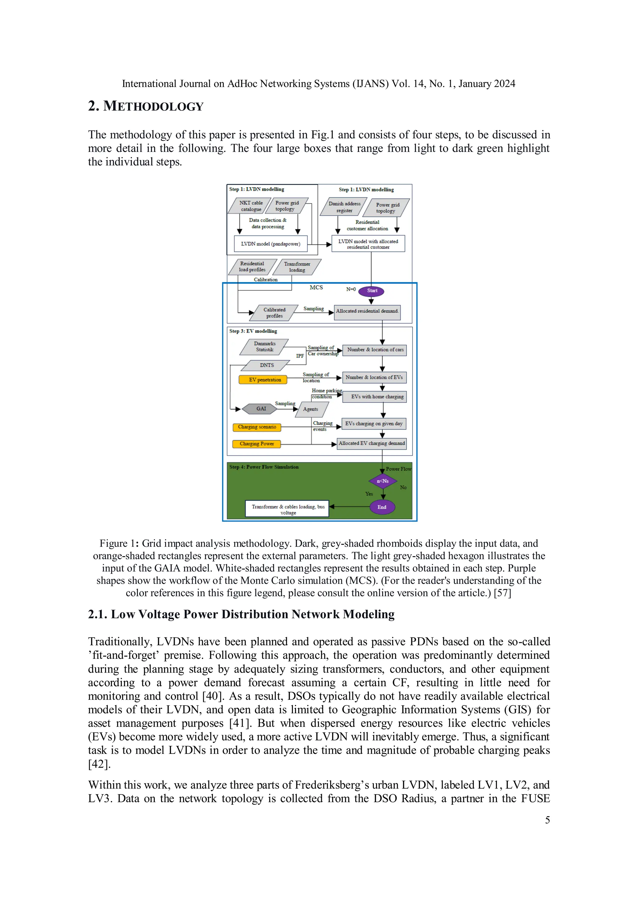 International Journal on AdHoc Networking Systems (IJANS) Vol. 14, No. 1, January 2024
5
2. METHODOLOGY
The methodology of this paper is presented in Fig.1 and consists of four steps, to be discussed in
more detail in the following. The four large boxes that range from light to dark green highlight
the individual steps.
Figure 1: Grid impact analysis methodology. Dark, grey-shaded rhomboids display the input data, and
orange-shaded rectangles represent the external parameters. The light grey-shaded hexagon illustrates the
input of the GAIA model. White-shaded rectangles represent the results obtained in each step. Purple
shapes show the workflow of the Monte Carlo simulation (MCS). (For the reader's understanding of the
color references in this figure legend, please consult the online version of the article.) [57]
2.1. Low Voltage Power Distribution Network Modeling
Traditionally, LVDNs have been planned and operated as passive PDNs based on the so-called
’fit-and-forget’ premise. Following this approach, the operation was predominantly determined
during the planning stage by adequately sizing transformers, conductors, and other equipment
according to a power demand forecast assuming a certain CF, resulting in little need for
monitoring and control [40]. As a result, DSOs typically do not have readily available electrical
models of their LVDN, and open data is limited to Geographic Information Systems (GIS) for
asset management purposes [41]. But when dispersed energy resources like electric vehicles
(EVs) become more widely used, a more active LVDN will inevitably emerge. Thus, a significant
task is to model LVDNs in order to analyze the time and magnitude of probable charging peaks
[42].
Within this work, we analyze three parts of Frederiksberg’s urban LVDN, labeled LV1, LV2, and
LV3. Data on the network topology is collected from the DSO Radius, a partner in the FUSE
 