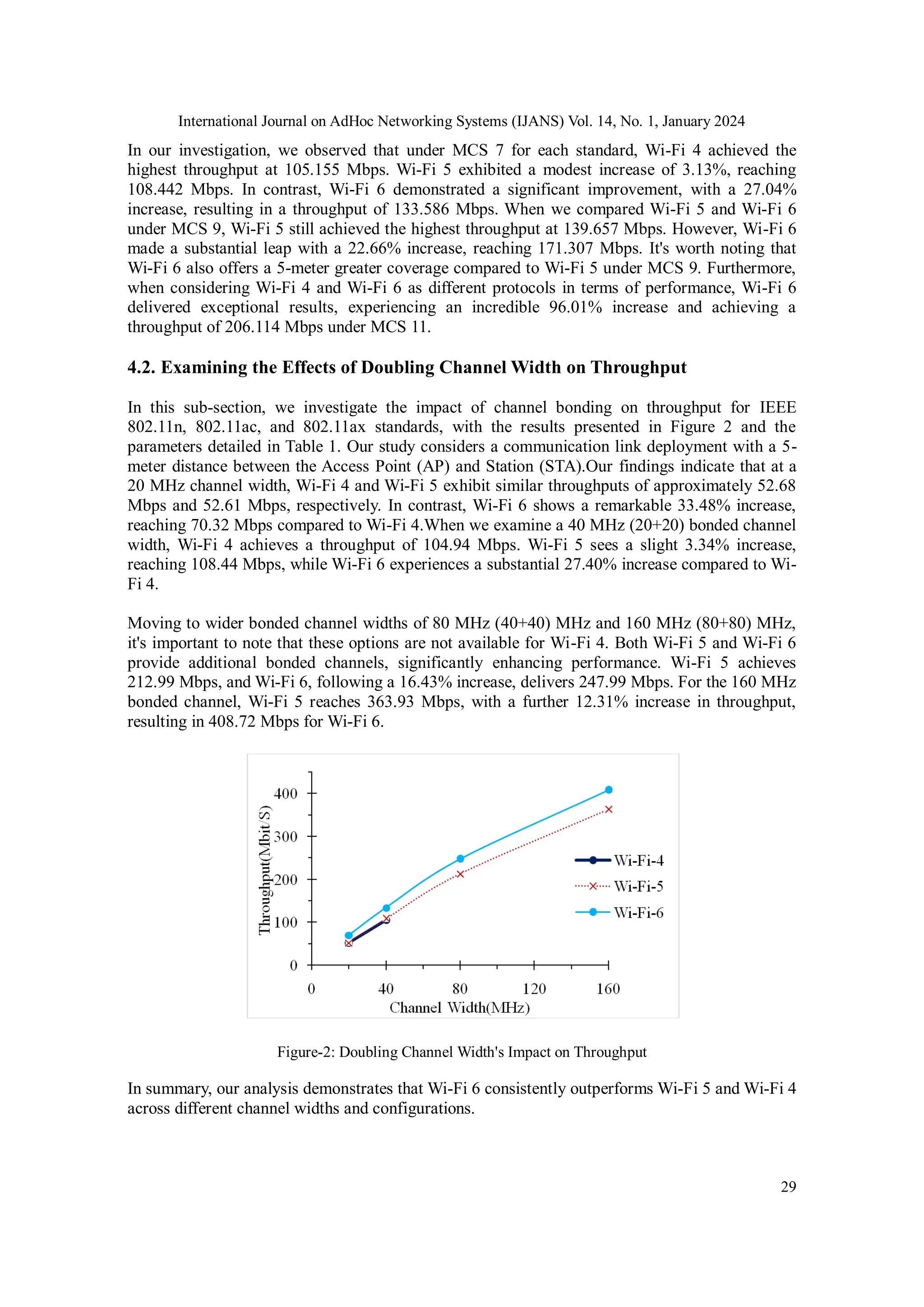International Journal on AdHoc Networking Systems (IJANS) Vol. 14, No. 1, January 2024
29
In our investigation, we observed that under MCS 7 for each standard, Wi-Fi 4 achieved the
highest throughput at 105.155 Mbps. Wi-Fi 5 exhibited a modest increase of 3.13%, reaching
108.442 Mbps. In contrast, Wi-Fi 6 demonstrated a significant improvement, with a 27.04%
increase, resulting in a throughput of 133.586 Mbps. When we compared Wi-Fi 5 and Wi-Fi 6
under MCS 9, Wi-Fi 5 still achieved the highest throughput at 139.657 Mbps. However, Wi-Fi 6
made a substantial leap with a 22.66% increase, reaching 171.307 Mbps. It's worth noting that
Wi-Fi 6 also offers a 5-meter greater coverage compared to Wi-Fi 5 under MCS 9. Furthermore,
when considering Wi-Fi 4 and Wi-Fi 6 as different protocols in terms of performance, Wi-Fi 6
delivered exceptional results, experiencing an incredible 96.01% increase and achieving a
throughput of 206.114 Mbps under MCS 11.
4.2. Examining the Effects of Doubling Channel Width on Throughput
In this sub-section, we investigate the impact of channel bonding on throughput for IEEE
802.11n, 802.11ac, and 802.11ax standards, with the results presented in Figure 2 and the
parameters detailed in Table 1. Our study considers a communication link deployment with a 5-
meter distance between the Access Point (AP) and Station (STA).Our findings indicate that at a
20 MHz channel width, Wi-Fi 4 and Wi-Fi 5 exhibit similar throughputs of approximately 52.68
Mbps and 52.61 Mbps, respectively. In contrast, Wi-Fi 6 shows a remarkable 33.48% increase,
reaching 70.32 Mbps compared to Wi-Fi 4.When we examine a 40 MHz (20+20) bonded channel
width, Wi-Fi 4 achieves a throughput of 104.94 Mbps. Wi-Fi 5 sees a slight 3.34% increase,
reaching 108.44 Mbps, while Wi-Fi 6 experiences a substantial 27.40% increase compared to Wi-
Fi 4.
Moving to wider bonded channel widths of 80 MHz (40+40) MHz and 160 MHz (80+80) MHz,
it's important to note that these options are not available for Wi-Fi 4. Both Wi-Fi 5 and Wi-Fi 6
provide additional bonded channels, significantly enhancing performance. Wi-Fi 5 achieves
212.99 Mbps, and Wi-Fi 6, following a 16.43% increase, delivers 247.99 Mbps. For the 160 MHz
bonded channel, Wi-Fi 5 reaches 363.93 Mbps, with a further 12.31% increase in throughput,
resulting in 408.72 Mbps for Wi-Fi 6.
Figure-2: Doubling Channel Width's Impact on Throughput
In summary, our analysis demonstrates that Wi-Fi 6 consistently outperforms Wi-Fi 5 and Wi-Fi 4
across different channel widths and configurations.
 