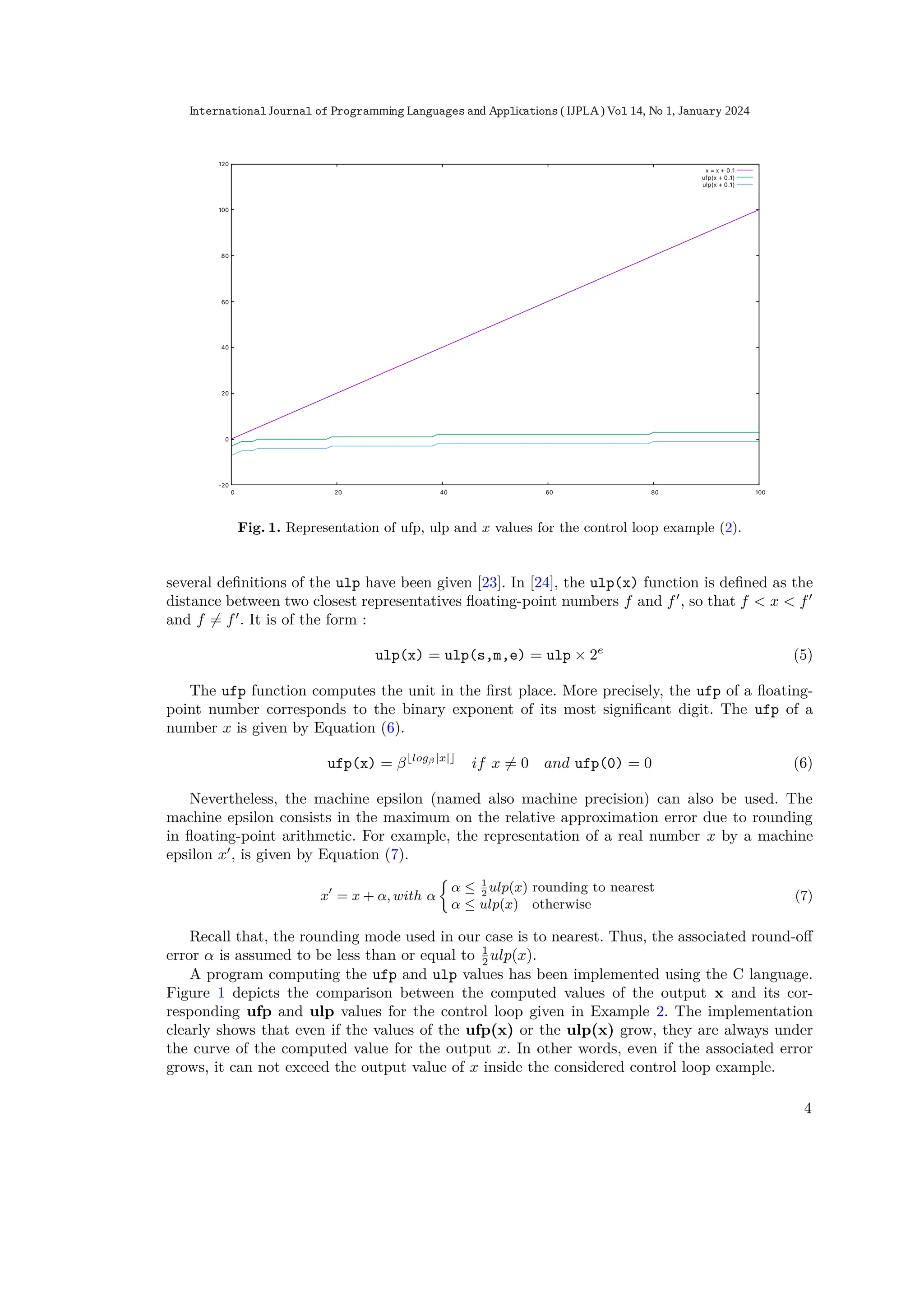 -20
0
20
40
60
80
100
120
0 20 40 60 80 100
x = x + 0.1
ufp(x + 0.1)
ulp(x + 0.1)
Fig. 1. Representation of ufp, ulp and x values for the control loop example (2).
several deﬁnitions of the ulp have been given [23]. In [24], the ulp(x) function is deﬁned as the
distance between two closest representatives ﬂoating-point numbers f and f′
, so that f < x < f′
and f ̸= f′
. It is of the form :
ulp(x) = ulp(s,m,e) = ulp × 2e
(5)
The ufp function computes the unit in the ﬁrst place. More precisely, the ufp of a ﬂoating-
point number corresponds to the binary exponent of its most signiﬁcant digit. The ufp of a
number x is given by Equation (6).
ufp(x) = β⌊logβ |x|⌋
if x ̸= 0 and ufp(0) = 0 (6)
Nevertheless, the machine epsilon (named also machine precision) can also be used. The
machine epsilon consists in the maximum on the relative approximation error due to rounding
in ﬂoating-point arithmetic. For example, the representation of a real number x by a machine
epsilon x′
, is given by Equation (7).
x′
= x + α, with α
{
α ≤ 1
2
ulp(x) rounding to nearest
α ≤ ulp(x) otherwise
(7)
Recall that, the rounding mode used in our case is to nearest. Thus, the associated round-oﬀ
error α is assumed to be less than or equal to 1
2 ulp(x).
A program computing the ufp and ulp values has been implemented using the C language.
Figure 1 depicts the comparison between the computed values of the output x and its cor-
responding ufp and ulp values for the control loop given in Example 2. The implementation
clearly shows that even if the values of the ufp(x) or the ulp(x) grow, they are always under
the curve of the computed value for the output x. In other words, even if the associated error
grows, it can not exceed the output value of x inside the considered control loop example.
4
International Journal of Programming Languages and Applications ( IJPLA) Vol 14, No 1, January 2024
 