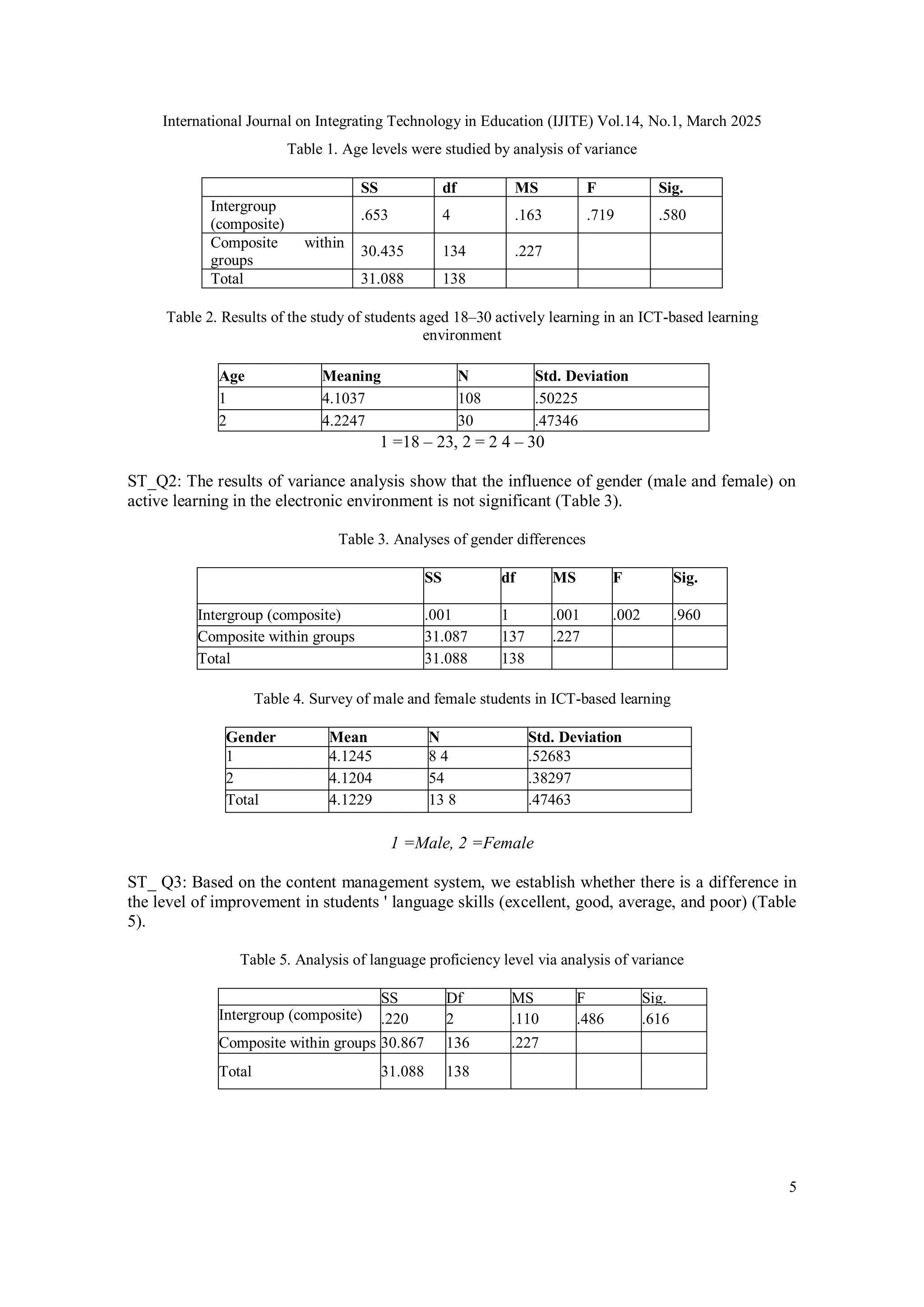International Journal on Integrating Technology in Education (IJITE) Vol.14, No.1, March 2025
5
Table 1. Age levels were studied by analysis of variance
SS df MS F Sig.
Intergroup
(composite)
.653 4 .163 .719 .580
Composite within
groups
30.435 134 .227
Total 31.088 138
Table 2. Results of the study of students aged 18–30 actively learning in an ICT-based learning
environment
Age Meaning N Std. Deviation
1 4.1037 108 .50225
2 4.2247 30 .47346
1 =18 – 23, 2 = 2 4 – 30
ST_Q2: The results of variance analysis show that the influence of gender (male and female) on
active learning in the electronic environment is not significant (Table 3).
Table 3. Analyses of gender differences
SS df MS F Sig.
Intergroup (composite) .001 1 .001 .002 .960
Composite within groups 31.087 137 .227
Total 31.088 138
Table 4. Survey of male and female students in ICT-based learning
Gender Mean N Std. Deviation
1 4.1245 8 4 .52683
2 4.1204 54 .38297
Total 4.1229 13 8 .47463
1 =Male, 2 =Female
ST_ Q3: Based on the content management system, we establish whether there is a difference in
the level of improvement in students ' language skills (excellent, good, average, and poor) (Table
5).
Table 5. Analysis of language proficiency level via analysis of variance
SS Df MS F Sig.
Intergroup (composite) .220 2 .110 .486 .616
Composite within groups 30.867 136 .227
Total 31.088 138
 
