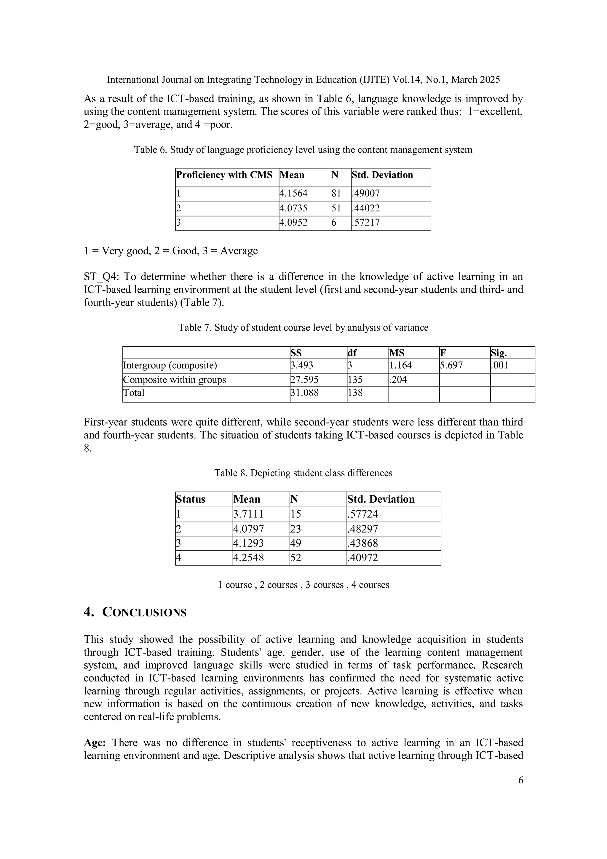 International Journal on Integrating Technology in Education (IJITE) Vol.14, No.1, March 2025
6
As a result of the ICT-based training, as shown in Table 6, language knowledge is improved by
using the content management system. The scores of this variable were ranked thus: 1=excellent,
2=good, 3=average, and 4 =poor.
Table 6. Study of language proficiency level using the content management system
Proficiency with CMS Mean N Std. Deviation
1 4.1564 81 .49007
2 4.0735 51 .44022
3 4.0952 6 .57217
1 = Very good, 2 = Good, 3 = Average
ST_Q4: To determine whether there is a difference in the knowledge of active learning in an
ICT-based learning environment at the student level (first and second-year students and third- and
fourth-year students) (Table 7).
Table 7. Study of student course level by analysis of variance
SS df MS F Sig.
Intergroup (composite) 3.493 3 1.164 5.697 .001
Composite within groups 27.595 135 .204
Total 31.088 138
First-year students were quite different, while second-year students were less different than third
and fourth-year students. The situation of students taking ICT-based courses is depicted in Table
8.
Table 8. Depicting student class differences
Status Mean N Std. Deviation
1 3.7111 15 .57724
2 4.0797 23 .48297
3 4.1293 49 .43868
4 4.2548 52 .40972
1 course , 2 courses , 3 courses , 4 courses
4. CONCLUSIONS
This study showed the possibility of active learning and knowledge acquisition in students
through ICT-based training. Students' age, gender, use of the learning content management
system, and improved language skills were studied in terms of task performance. Research
conducted in ICT-based learning environments has confirmed the need for systematic active
learning through regular activities, assignments, or projects. Active learning is effective when
new information is based on the continuous creation of new knowledge, activities, and tasks
centered on real-life problems.
Age: There was no difference in students' receptiveness to active learning in an ICT-based
learning environment and age. Descriptive analysis shows that active learning through ICT-based
 