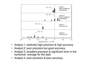 • Analyst 1: relatively high precision & high accuracy
• Analyst 2: poor precision but good accuracy
• Analyst 3: excellent precision & significant error in the
numerical average for the data
• Analyst 4: poor precision & poor accuracy
 