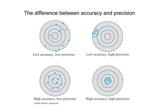 The difference between accuracy and precision
 
