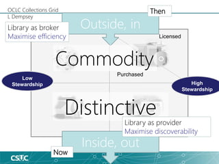 In many 
collections 
Outside, in 
A 
In few 
collections 
Then 
Licensed 
Purchased 
OCLC Collections Grid 
L Dempsey 
Library as broker 
Maximise efficiency 
Distinctive 
Low 
Stewardship High 
Stewardship 
Commodity 
Library as provider 
Maximise discoverability 
Inside, out 
Now 
 