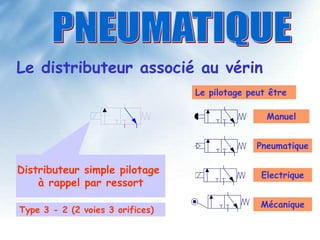 Le distributeur associé au vérin
Distributeur simple pilotage
à rappel par ressort
Type 3 - 2 (2 voies 3 orifices)
Le pilotage peut être
Manuel
Pneumatique
Electrique
Mécanique
 