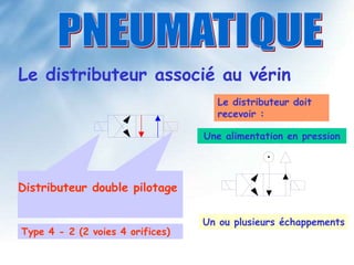 Distributeur double pilotage
Le distributeur associé au vérin
Distributeur double pilotage
Type 4 - 2 (2 voies 4 orifices)
Le distributeur doit
recevoir :
Une alimentation en pression
Un ou plusieurs échappements
 