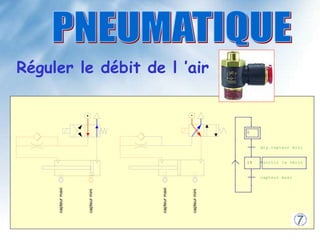 Réguler le débit de l ’air
0
dcy.capteur mini
10 sortir le vérin
capteur maxi
.
capteur
maxi
capteur
mini
capteur
maxi
capteur
mini
 