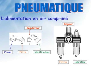 L’alimentation en air comprimé
Vanne Filtre
Filtrer
Régulateur
Réguler
Lubrificateur
Lubrifier
 