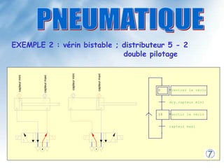 EXEMPLE 2 : vérin bistable ; distributeur 5 - 2
double pilotage
0 rentrer le vérin
dcy.capteur mini
10 sortir le vérin
capteur maxi
.
capteur
maxi
capteur
mini
capteur
maxi
capteur
mini
 