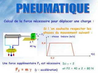 Calcul de la force nécessaire pour déplacer une charge :
P
40 kg
f
Si l ’on souhaite respecter les
phases du mouvement suivant :
t(s)
v : vitesse linéaire (m/s)
0,2
0,4
Ici  = 2
et F2 = 40 x 2 = 80 N
Une force supplémentaire F2 est nécessaire
F2 = m  ( : accélération)
F1 + F2
 