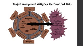 Project Management Mitigates the Front End Risks
14
Concept
Definition
Needs
Assessment
Plan
Project
Plans
Specifications
Databases
ROI
Analysis
Risk
Analysis
Analyze
Management
Plan
Market and
System
Requirements
Candidate
Architecture
Identification
 
