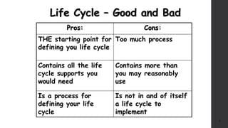 Life Cycle – Good and Bad
31
Pros: Cons:
THE starting point for
defining you life cycle
Too much process
Contains all the life
cycle supports you
would need
Contains more than
you may reasonably
use
Is a process for
defining your life
cycle
Is not in and of itself
a life cycle to
implement
 