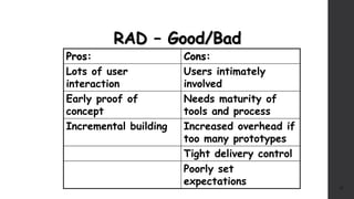 RAD – Good/Bad
33
Pros: Cons:
Lots of user
interaction
Users intimately
involved
Early proof of
concept
Needs maturity of
tools and process
Incremental building Increased overhead if
too many prototypes
Tight delivery control
Poorly set
expectations
 