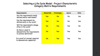 Selecting a Life Cycle Model - Project Characteristic
Category Matrix Requirements
34
Requirements Waterfall Prototype Spiral RAD
Are the requirements easily
defined and/or well known?
Yes No No Yes
Can the requirements be
defined early in the cycle?
Yes No No Yes
Will the requirements change
often in the cycle?
No Yes Yes No
Is there a need to
demonstrate the requirements
to achieve definition?
No Yes Yes Yes
Is a proof of concept required
to demonstrate capability?
No Yes Yes Yes
 