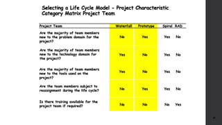 Selecting a Life Cycle Model - Project Characteristic
Category Matrix Project Team
35
Project Team Waterfall Prototype Spiral RAD
Are the majority of team members
new to the problem domain for the
project?
No Yes Yes No
Yes No Yes No
Yes No Yes No
Are the team members subject to
reassignment during the life cycle? No Yes Yes No
Is there training available for the
project team if required? No No No Yes
Are the majority of team members
new to the technology domain for
the project?
Are the majority of team members
new to the tools used on the
project?
 