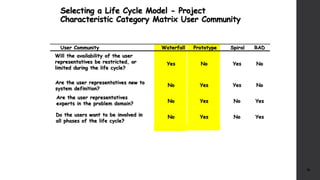 Selecting a Life Cycle Model - Project
Characteristic Category Matrix User Community
36
User Community Waterfall Prototype Spiral RAD
Will the availability of the user
representatives be restricted, or
limited during the life cycle?
Yes No Yes No
Are the user representatives new to
system definition?
No Yes Yes No
Are the user representatives
experts in the problem domain? No Yes No Yes
Do the users want to be involved in
all phases of the life cycle?
No Yes No Yes
 
