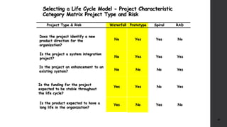 Selecting a Life Cycle Model - Project Characteristic
Category Matrix Project Type and Risk
37
Project Type & Risk Waterfall Prototype Spiral RAD
Does the project identify a new
product direction for the
organization?
No Yes Yes No
Is the project a system integration
project? No Yes Yes Yes
Is the project an enhancement to an
existing system? No No No Yes
Is the funding for the project
expected to be stable throughout
the life cycle?
Yes Yes No Yes
Is the product expected to have a
long life in the organization?
Yes No Yes No
 