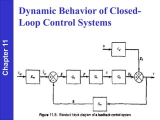 Dynamic Behavior of Closed-
Loop Control Systems
Chapter
11
4-20 mA
 