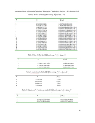 International Journal of Information Technology, Modeling and Computing (IJITMC) Vol.1,No.4,November 2013
40
Table 2: Hybrid iteration [9] for solving   sin 0
f x x
 
Table 3: Nasr-Al-Din Ide [12] for solving   sin 0
f x x
 
Table 4: Maheshwari’s Method [10] for solving   sin 0
f x x
 
Table 5: Maheshwari’s Fourth order method [11] for solving   sin 0
f x x
 
 