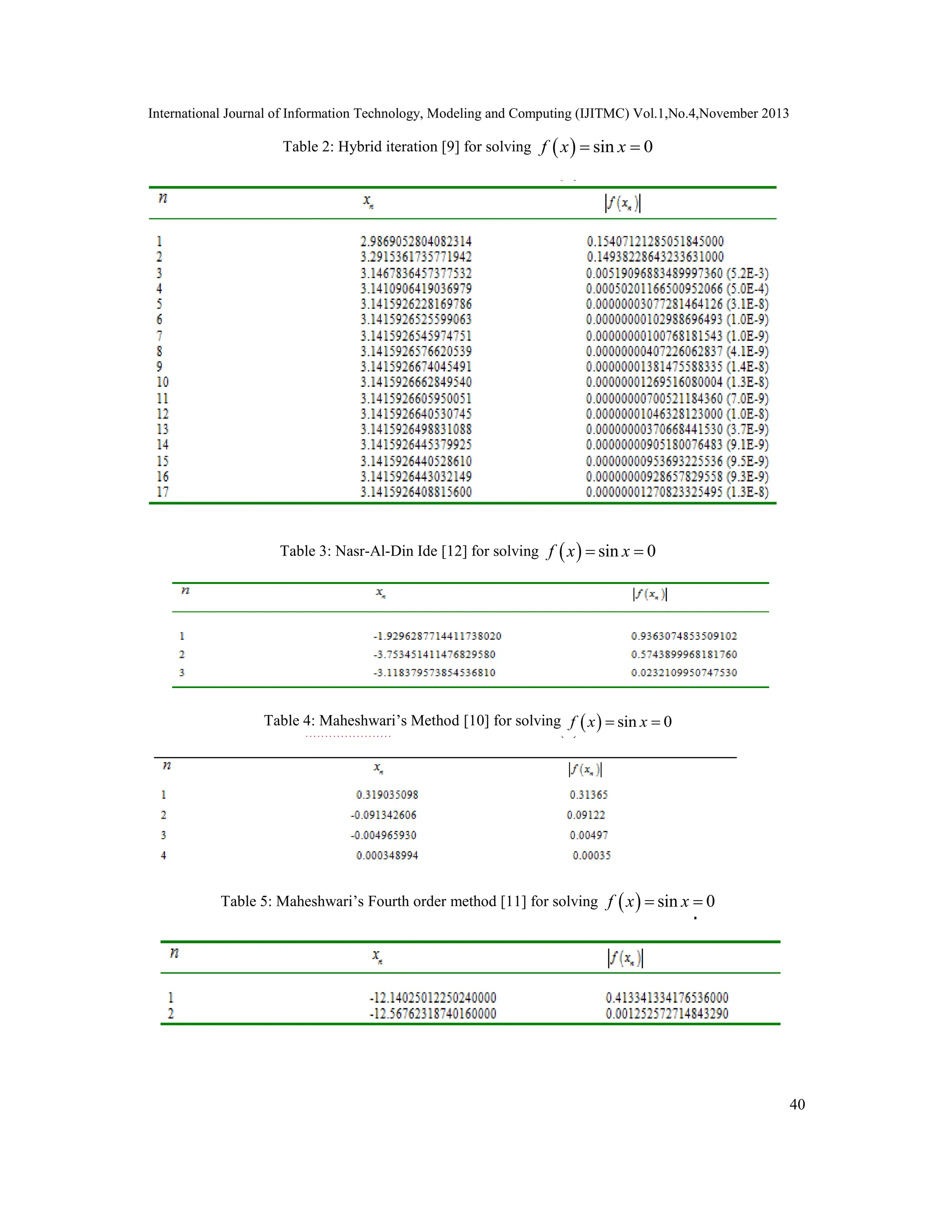 International Journal of Information Technology, Modeling and Computing (IJITMC) Vol.1,No.4,November 2013
40
Table 2: Hybrid iteration [9] for solving   sin 0
f x x
 
Table 3: Nasr-Al-Din Ide [12] for solving   sin 0
f x x
 
Table 4: Maheshwari’s Method [10] for solving   sin 0
f x x
 
Table 5: Maheshwari’s Fourth order method [11] for solving   sin 0
f x x
 
 