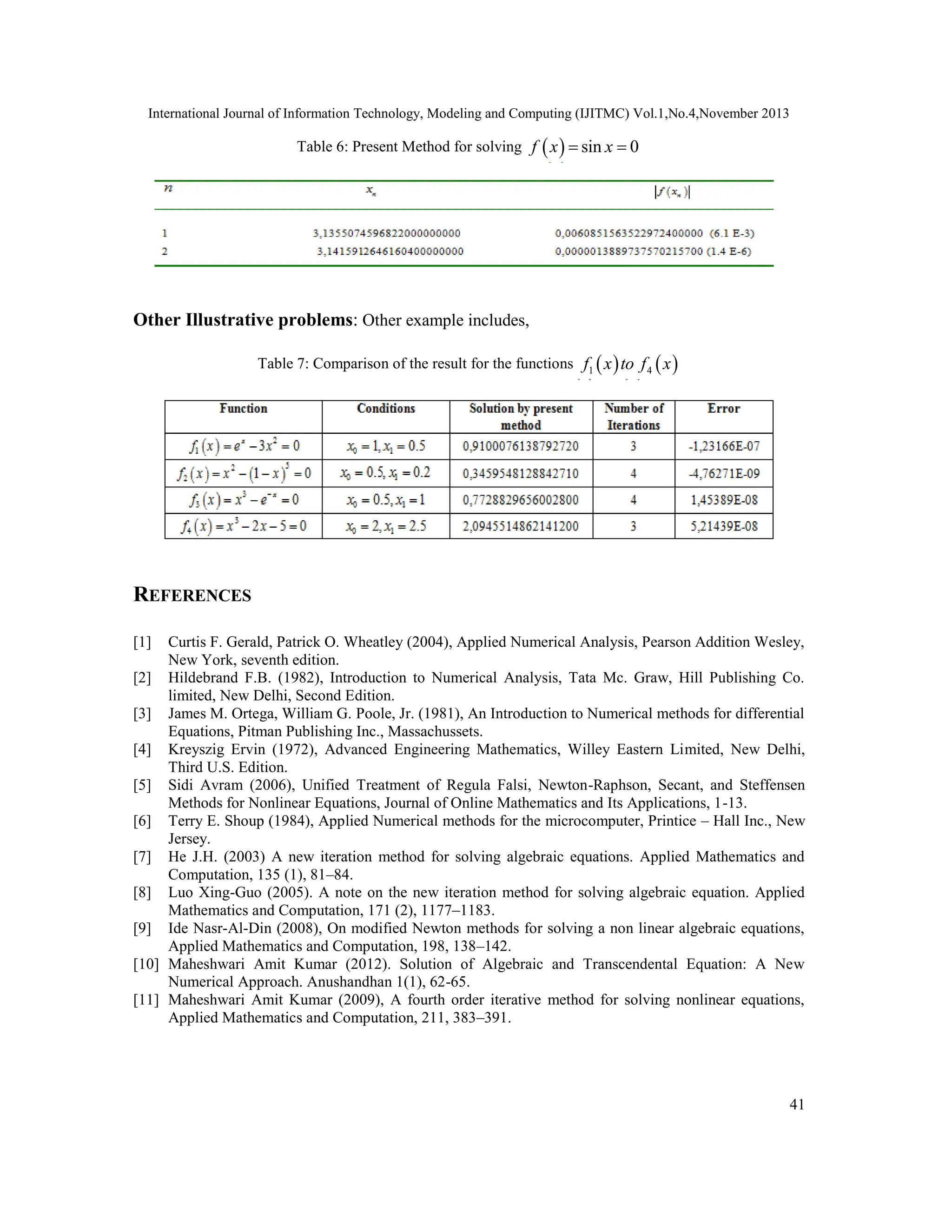 International Journal of Information Technology, Modeling and Computing (IJITMC) Vol.1,No.4,November 2013
41
Table 6: Present Method for solving   sin 0
f x x
 
Other Illustrative problems: Other example includes,
Table 7: Comparison of the result for the functions    
1 4
f x to f x
REFERENCES
[1] Curtis F. Gerald, Patrick O. Wheatley (2004), Applied Numerical Analysis, Pearson Addition Wesley,
New York, seventh edition.
[2] Hildebrand F.B. (1982), Introduction to Numerical Analysis, Tata Mc. Graw, Hill Publishing Co.
limited, New Delhi, Second Edition.
[3] James M. Ortega, William G. Poole, Jr. (1981), An Introduction to Numerical methods for differential
Equations, Pitman Publishing Inc., Massachussets.
[4] Kreyszig Ervin (1972), Advanced Engineering Mathematics, Willey Eastern Limited, New Delhi,
Third U.S. Edition.
[5] Sidi Avram (2006), Unified Treatment of Regula Falsi, Newton-Raphson, Secant, and Steffensen
Methods for Nonlinear Equations, Journal of Online Mathematics and Its Applications, 1-13.
[6] Terry E. Shoup (1984), Applied Numerical methods for the microcomputer, Printice – Hall Inc., New
Jersey.
[7] He J.H. (2003) A new iteration method for solving algebraic equations. Applied Mathematics and
Computation, 135 (1), 81–84.
[8] Luo Xing-Guo (2005). A note on the new iteration method for solving algebraic equation. Applied
Mathematics and Computation, 171 (2), 1177–1183.
[9] Ide Nasr-Al-Din (2008), On modified Newton methods for solving a non linear algebraic equations,
Applied Mathematics and Computation, 198, 138–142.
[10] Maheshwari Amit Kumar (2012). Solution of Algebraic and Transcendental Equation: A New
Numerical Approach. Anushandhan 1(1), 62-65.
[11] Maheshwari Amit Kumar (2009), A fourth order iterative method for solving nonlinear equations,
Applied Mathematics and Computation, 211, 383–391.
 