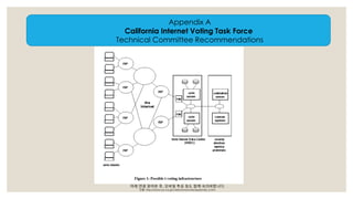 Appendix A 
California Internet Voting Task Force 
Technical Committee Recommendations 
아래 연결 읽어본 후, 모바일 투표 등도 함께 숙의바랍니다. 
인용: http://www.sos.ca.gov/elections/ivote/appendix_a.htm 
 