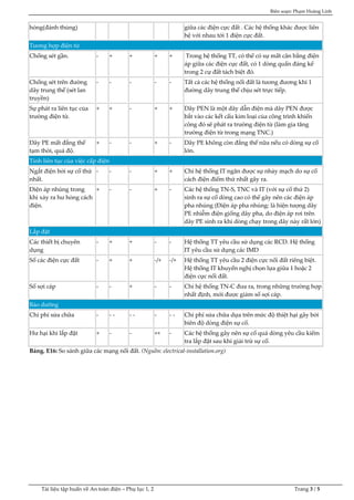 Biên soạn: Phạm Hoàng Linh
Tài liệu tập huấn về An toàn điện – Phụ lục 1, 2 Trang 3 / 5
hỏng(đánh thủng) giữa các điện cực đất . Các hệ thống khác được liên
hệ với nhau tới 1 điện cực đất.
Tương hợp điện từ
Chống sét gần. - + + + + Trong hệ thống TT, có thể có sự mất cân bằng điện
áp giữa các điện cực đất, có 1 dòng quẩn đáng kể
trong 2 cự đất tách biệt đó.
Chống sét trên đường
dây trung thế (sét lan
truyền)
- - - - - Tất cả các hệ thống nối đất là tương đương khi 1
đường dây trung thế chịu sét trực tiếp.
Sự phát ra liên tục của
trường điện từ.
+ + - + + Dây PEN là một dây dẫn điện mà dây PEN được
bắt vào các kết cấu kim loại của công trình khiến
công đó sẽ phát ra trường điện từ (làm gia tăng
trường điện từ trong mạng TNC.)
Dây PE mất đẳng thế
tạm thời, quá độ.
+ - - + - Dây PE không còn đẳng thế nữa nếu có dòng sự cố
lớn.
Tính liên tục của việc cấp điện
Ngắt điện bởi sự cố thứ
nhất.
- - - + + Chỉ hệ thống IT ngăn được sự nhảy mạch do sự cố
cách điện điểm thứ nhất gây ra.
Điện áp nhúng trong
khi xảy ra hư hỏng cách
điện.
+ - - + - Các hệ thống TN-S, TNC và IT (với sự cố thứ 2)
sinh ra sự cố dòng cao có thể gây nên các điện áp
pha nhúng (Điện áp pha nhúng: là hiện tượng dây
PE nhiễm điện giống dây pha, do điện áp rơi trên
dây PE sinh ra khi dòng chạy trong dây này rất lớn)
Lắp đặt
Các thiết bị chuyên
dụng
- + + - - Hệ thống TT yêu cầu sử dụng các RCD. Hệ thống
IT yêu cầu sử dụng các IMD
Số các điện cực đất - + + -/+ -/+ Hệ thống TT yêu cầu 2 điện cực nối đất riêng biệt.
Hệ thống IT khuyến nghị chọn lựa giữa 1 hoặc 2
điện cực nối đất.
Số sợi cáp - - + - - Chỉ hệ thống TN-C đưa ra, trong những trường hợp
nhất định, mới được giảm số sợi cáp.
Bảo dưỡng
Chi phí sửa chữa - - - - - - - - Chi phí sửa chữa dựa trên mức độ thiệt hại gây bởi
biên độ dòng điện sự cố.
Hư hại khi lắp đặt + - - ++ - Các hệ thống gây nên sự cố quá dòng yêu cầu kiểm
tra lắp đặt sau khi giải trừ sự cố.
Bảng. E16: So sánh giữa các mạng nối đất. (Nguồn: electrical-installation.org)
 