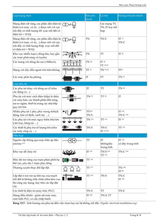 Biên soạn: Phạm Hoàng Linh
Tài liệu tập huấn về An toàn điện – Phụ lục 1, 2 Trang 4 / 5
Loại mạng điện Khuyến
khích
Có thể Không khuyến khích
Mạng điện rất rộng, các phần dẫn điện lộ
thiên (vỏ máy, vò tủ, ..) được nối với cực
nối đấy có chất lượng tốt. (cực nối đất có
điện trở < 10 Ω)
Các mạng TT,
TN, IT hay kết
hợp
Mạng điện rất rộng, các phần dẫn điện lộ
thiên (vỏ máy, vò tủ, ..) được nối với cực
nối đấy có chất lượng thấp. (cực nối đất
có điện trở > 30 Ω)
TN TN-S IT (1)
TN-C
Khu vực nhiễu loạn ( dông bão, hay gần
các tram phát sóng vô tuyến)
TN TT IT (2)
Các mạng với dòng dò cao (>500mA) TN (4) IT (4)
TT (3) (4)
Mạng với dây dẫn ngoài trời trên không. TT (5) TN (5) (6) IT(6)
Các máy phát dự phòng. IT TT TN (7)
Loại phụ tải
Các phụ tải nhạy với dòng sự cố (như
các động cơ…)
IT TT TN (8)
Phụ tải với mức cách điện thấp( lò điện,
các máy hàn, các thành phần đốt nóng,
sai-so ngâm, thiết bị trong các nhà bếp
quy mô lớn.
TN (9) TT (9) IT
Nhiều phụ tải 1 pha, pha- trung tính(di
động, bán cố định, xách tay …)
TT(10)
TN-S
IT (10)
TN-C (10)
Các phụ tải với mức nguy hiểm khá lớn
(cần trục, băng tải …)
TN (11) TT (11) IT (11)
Các thiết bị phụ trợ số lượng lớn (như
các máy công cụ …)
TN-S TN-C
IT (12 bis)
TT (12)
Hỗn hợp
Nguồn cấp thông qua máy biến áp đấu
sao/sao (13)
TT IT
khôngdây
trung tính
IT (13)
có dây trung tính
Khu vực dễ cháy nổ IT (15) TN-S (15)
TT (15)
TN-C (14)
Mức độ mở rộng của trạm phân phối hạ
thế cao, yêu cầu 1 trạm phụ riêng
TT (16)
Thường xuyên thay đổi lắp đặt. TT (17) TN (18)
IT(18)
Lắp đặt ở nơi mà sự liên tục của mạch
nối đất là không chắc chắn (như khu vực
thi công xây dựng, hay trên các lắp đặt
cũ)
TT (19) TN-S TN-C
IT (19)
Các thiết bị điện tử (máy tính, PLC) TN-S TT TN-C
Mạng điều khiển - giám sát máy móc,
cảm biến PLC, cơ cấu chấp hành
IT (20) TN-S, TT
Bảng. E17: Ảnh hưởng của phụ tải đến việc chọn lựa các hệ thống nối đất. (Nguồn: electrical-installation.org)
 