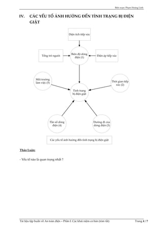 Biên soạn: Phạm Hoàng Linh
Tài liệu tập huấn về An toàn điện – Phần I: Các khái niệm cơ bản (tóm tắt) Trang 4 / 7
IV. CÁC YẾU TỔ ẢNH HƯỞNG ĐẾN TÌNH TRẠNG BỊ ĐIỆN
GIẬT
Biên độ dòng
điện (1)
Tình trạng
bị điện giật
Tổng trở người Điện áp tiếp xúc
Môi trường
làm việc (5)
Tần số dòng
điện (4)
Đường đi của
dòng điện (3)
Thời gian tiếp
xúc (2)
Các yếu tố ảnh hưởng đến tình trạng bị điện giật
Diện tích tiếp xúc
Thảo Luận:
- Yếu tố nào là quan trọng nhất ?
 