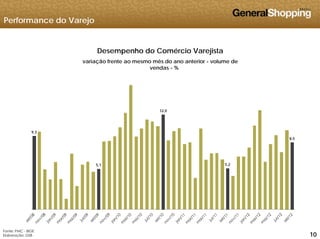 Performance do Varejo
Desempenho do Comércio Varejista
variação frente ao mesmo mês do ano anterior - volume de
vendas %vendas - %
9,3
12,0
5,1 5,2
8,5
101010
Fonte: PMC - IBGE
Elaboração: GSB
 