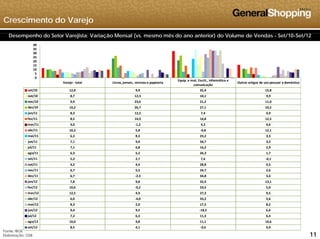 Crescimento do Varejo
Desempenho do Setor Varejista: Variação Mensal (vs. mesmo mês do ano anterior) do Volume de Vendas - Set/10-Set/12
15
20
25
30
35
40
Varejo ‐ total Livros, jornais, revistas e papelaria
Equip. e mat. Escrit., informática e 
comunicação
Outros artigos de uso pessoal e doméstico
set/10 12,0 9,9 32,4 15,8
out/10 8,7 12,5 10,1 9,9
nov/10 9 9 23 6 21 2 11 0
0
5
10
nov/10 9,9 23,6 21,2 11,0
dez/10 10,2 26,7 27,1 10,2
jan/11 8,3 12,5 7,4 4,9
fev/11 8,5 14,9 14,8 12,5
mar/11 4,0 ‐1,2 4,2 4,6
abr/11 10,2 5,8 ‐0,8 12,1
mai/11 6 3 8 3 23 2 3 3mai/11 6,3 8,3 23,2 3,3
jun/11 7,1 9,0 34,7 3,2
jul/11 7,1 6,8 16,2 2,9
ago/11 6,3 5,2 26,3 1,7
set/11 5,2 2,7 7,6 ‐0,1
out/11 4,2 4,4 28,8 0,5
nov/11 6 7 5 5 24 7 2 6nov/11 6,7 5,5 24,7 2,6
dez/11 6,7 ‐2,3 34,8 3,4
jan/12 7,8 9,8 32,9 13,1
fev/12 10,6 ‐0,2 33,5 5,0
mar/12 12,5 4,9 27,3 9,5
abr/12 6,0 ‐4,0 33,2 2,6
mai/12 8 3 2 0 17 2 8 2
111111
Fonte: IBGE
Elaboração: GSB
mai/12 8,3 2,0 17,2 8,2
jun/12 9,4 9,5 ‐18,5 6,6
jul/12 7,2 6,3 11,3 6,4
ago/12 10,0 4,8 11,1 10,6
set/12 8,5 4,1 ‐0,6 9,9
 