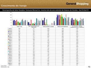 Crescimento do Varejo
Desempenho do Setor Varejista: Variação Mensal (vs. mesmo mês do ano anterior) do Volume de Vendas - Set/10-Set/12
15
20
25
Varejo ‐ total
Hiper, supermercados, prod. 
alimentícios
Tecidos, vestuário e calçados Móveis e eletrodomésticos
Art. Farmacêut., médicos, 
ortopédicos, de perf. e cosméticos
set/10 12,0 9,7 12,9 14,4 12,0
0
5
10
out/10 8,7 6,7 10,0 15,4 9,3
nov/10 9,9 5,6 9,3 20,5 13,4
dez/10 10,2 6,2 9,8 18,3 14,1
jan/11 8,3 4,2 9,8 19,1 12,7
fev/11 8,5 2,7 14,2 20,3 10,6
mar/11 4,0 1,4 5,7 11,2 5,3
/abr/11 10,2 10,6 1,5 19,3 10,5
mai/11 6,3 1,9 5,6 20,4 12,0
jun/11 7,1 2,7 11,3 16,4 12,8
jul/11 7,1 4,6 1,4 21,1 10,4
ago/11 6,3 3,9 0,8 16,9 9,5
set/11 5,2 3,5 0,7 16,0 10,9
out/11 4,2 2,3 ‐2,2 13,1 7,5/ , , , , ,
nov/11 6,7 6,2 0,4 12,3 8,4
dez/11 6,7 4,6 0,8 15,3 7,0
jan/12 7,8 8,5 1,5 13,2 8,6
fev/12 10,6 13,3 ‐3,2 13,5 9,5
mar/12 12,5 12,4 4,3 20,9 14,2
abr/12 6,0 3,6 ‐1,4 12,5 9,3
121212
Fonte: IBGE
Elaboração: GSB
mai/12 8,3 8,8 4,0 9,3 12,3
jun/12 9,4 11,1 0,6 15,6 11,3
jul/12 7,2 5,0 5,7 12,6 11,4
ago/12 10,0 8,5 8,4 15,3 12,8
set/12 8,5 9,4 5,2 6,2 8,1
 