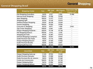 General Shopping Brasil
Expansões ABLó
Poli Shopping Guarulhos 50,0% 4.527 2.264 15.400
Internacional Shopping 100,0% 75.958 75.958 -
Auto Shopping 100,0% 11.477 11.477 -
Expansões ABL
Própria (m
2
)
Shopping Center Part. ABL Total
(m²)
ABL Própria
(m²)
Shopping Light 85,0% 14.140 12.019 -
Santana Parque Shopping 50,0% 26.538 13.269 -
Suzano Shopping 100,0% 19.583 19.583 -
Cascavel JL Shopping 85,5% 8.877 7.590 2.953
Top Center Shopping 100,0% 6.369 6.369 -
Parque Shopping Prudente 100,0% 15.148 15.148 -
Poli Shopping Osasco 100,0% 3.218 3.218 -
Shopping do Vale 84,4% 16.487 13.913 -
Unimart Shopping Campinas 100,0% 14.961 14.961 -
Outlet Premium São Paulo 50,0% 17.716 8.858 -
Parque Shopping Barueri 48,0% 37.420 17.962 -
Outlet Premium Brasília 50,0% 16.094 8.047 -
Shopping Bonsucesso 100,0% 24.437 24.437 -
81,5% 312.950 255.073 18.353
ó
Parque Shopping Sulacap 51,0% 29.932 15.265
Outlet Premium Salvador 98,0% 27.000 26.460
Outlet Premium Rio de Janeiro 98,0% 32.000 31.360
Greenfield Part.
ABL Total
(m²)
ABL Própria
(m²)
161616
Centro de Convenções 100,0% 25.730 25.730
Parque Shopping Maia 96,5% 27.896 26.920
Parque Shopping Atibaia 100,0% 24.043 24.043
89,9% 166.601 149.778
 