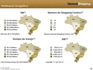 Distribuição Geográfica
PIB(1) Número de Shopping Centers(2)
4%5% %
13%
9%
56%
5%
14%
9%
55%
R$ 202 bilhões
R$ 508 bilhões
R$ 351 bilhões
R$ 2.088 bilhões
R$ 622 bilhões
18
60
41
254
82
Vendas do Varejo(1)
ABL(2)
18%17%
R$ 622 bilhões
PIB Total: R$ 3.770 bilhões Número Total de Shopping Centers: 455
82
j ABL
R$ 74 bilhões
R$ 314 bilhões
4%
15%
3%
15%
400.211 m²
1 660 728 m²R$ 314 bilhões
R$ 181 bilhões
R$ 1.062 bilhões
R$ 402 bilhões
15%
9%
52%
20%
8%
59%
15%
1.660.728 m
859.200 m²
6.586.741 m²
1.660.242 m²
181818
(1) Fonte: IBGE 2010
(2) Fonte: ABRASCE - dezembro de 2012
20% 15%
Total Vendas Varejo: R$ 2.033 bilhões Total ABL: 11.167.122 m²
 